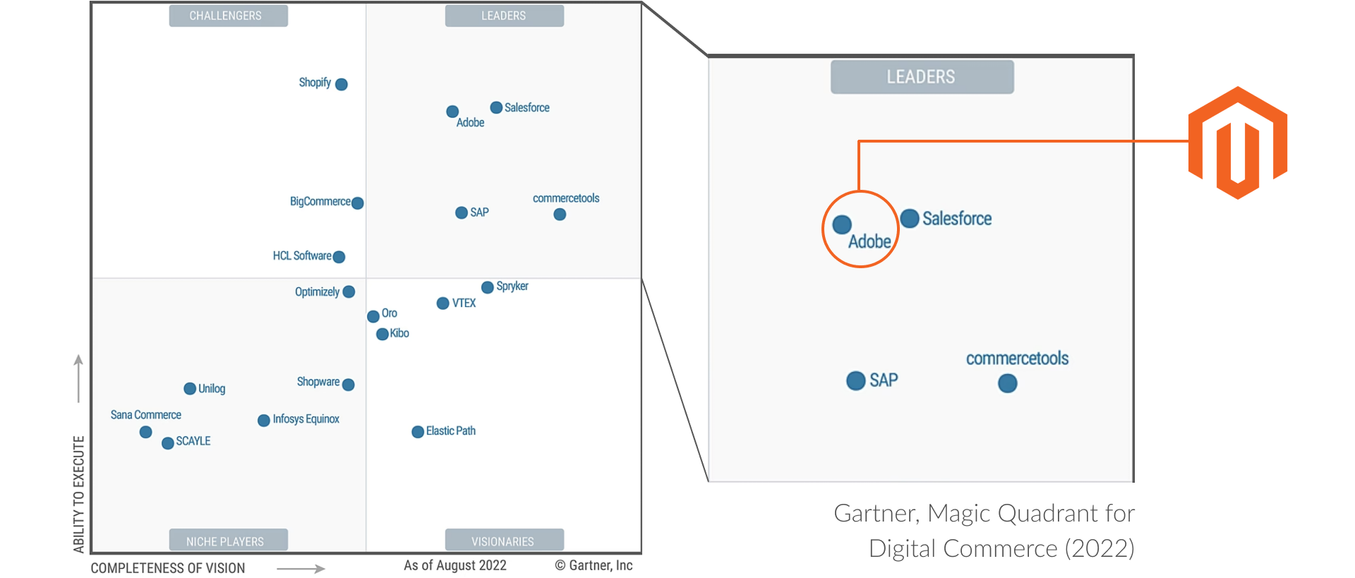 In 2022, Adobe Magento was named a Leader in the Gartner® Magic Quadrant™ for Digital Commerce report.