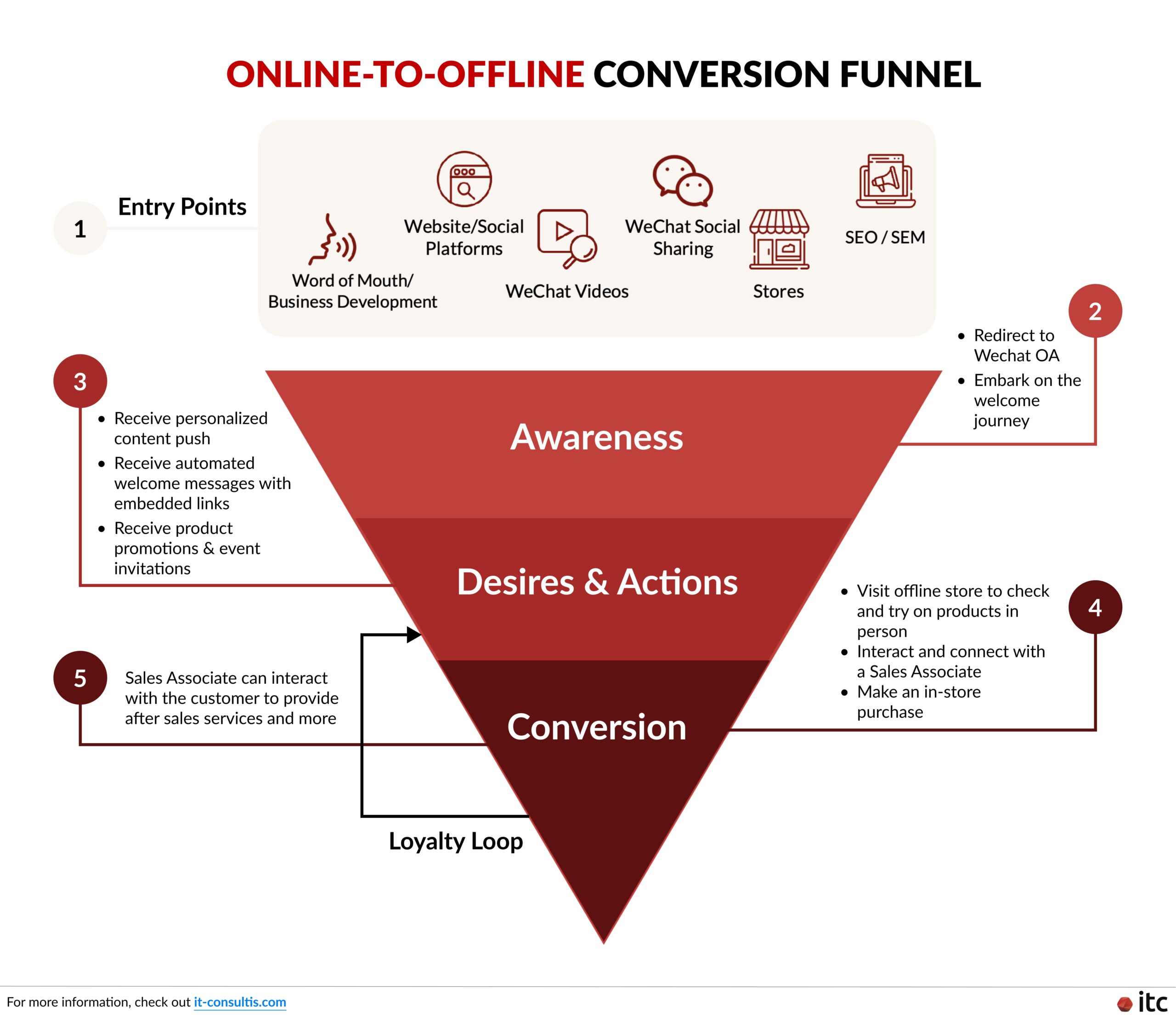 Online-to-offline (O2O) conversion funnel of Moschino using social CRM tools for WeChat