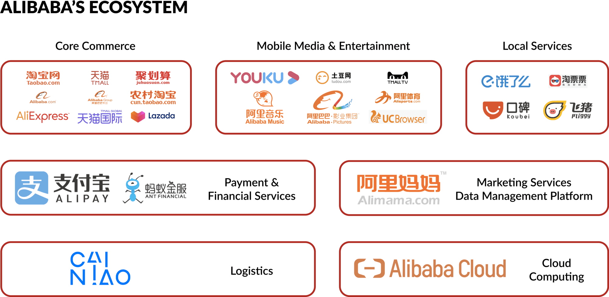 Alibaba's ecosystem with various platforms ranging from Core Commerce, Mobile Media & Entertainment, Local Services, Payment & Financial Services, Marketing Services & Data Management Platform, Logistics, and Cloud Computing