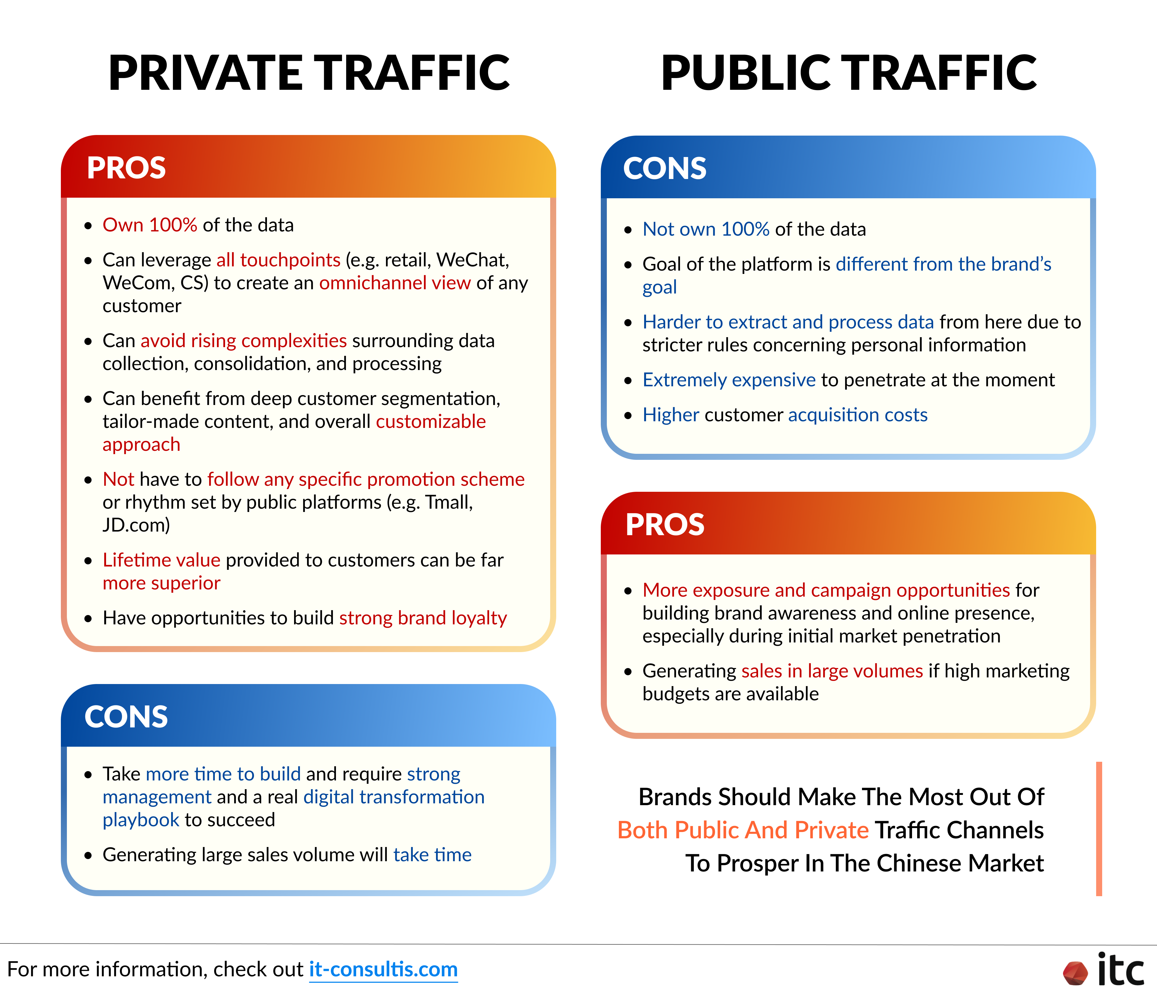 Comparison of private traffic vs public traffic channels in China. Both of which have their distinct pros and cons; thus, brands should make the most out of both domains to prosper in the China market