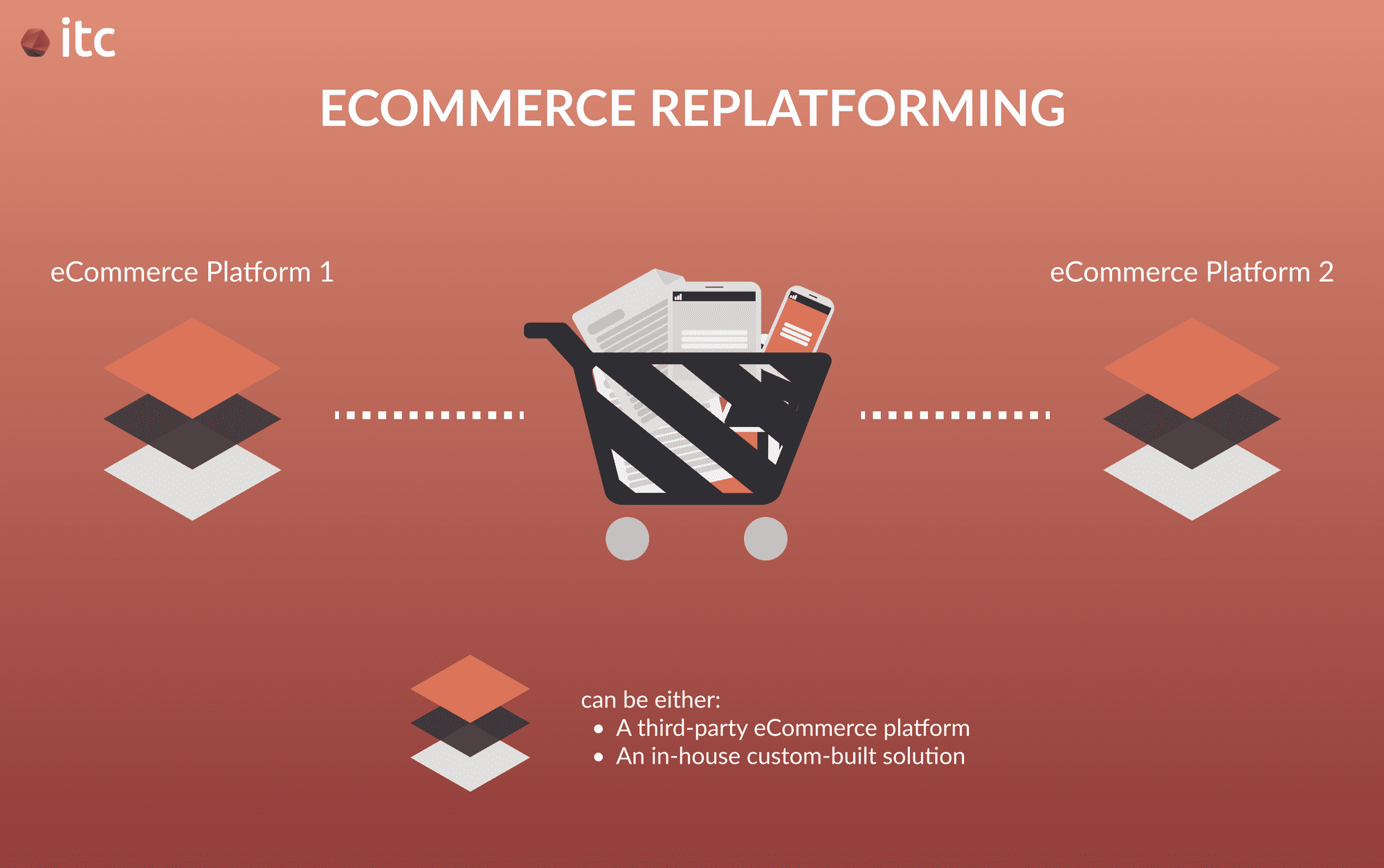 eCommerce replatforming is the process of migrating your online store from 1 eCommerce platform to another, which can be a third-party one or an in-house custom-built solution