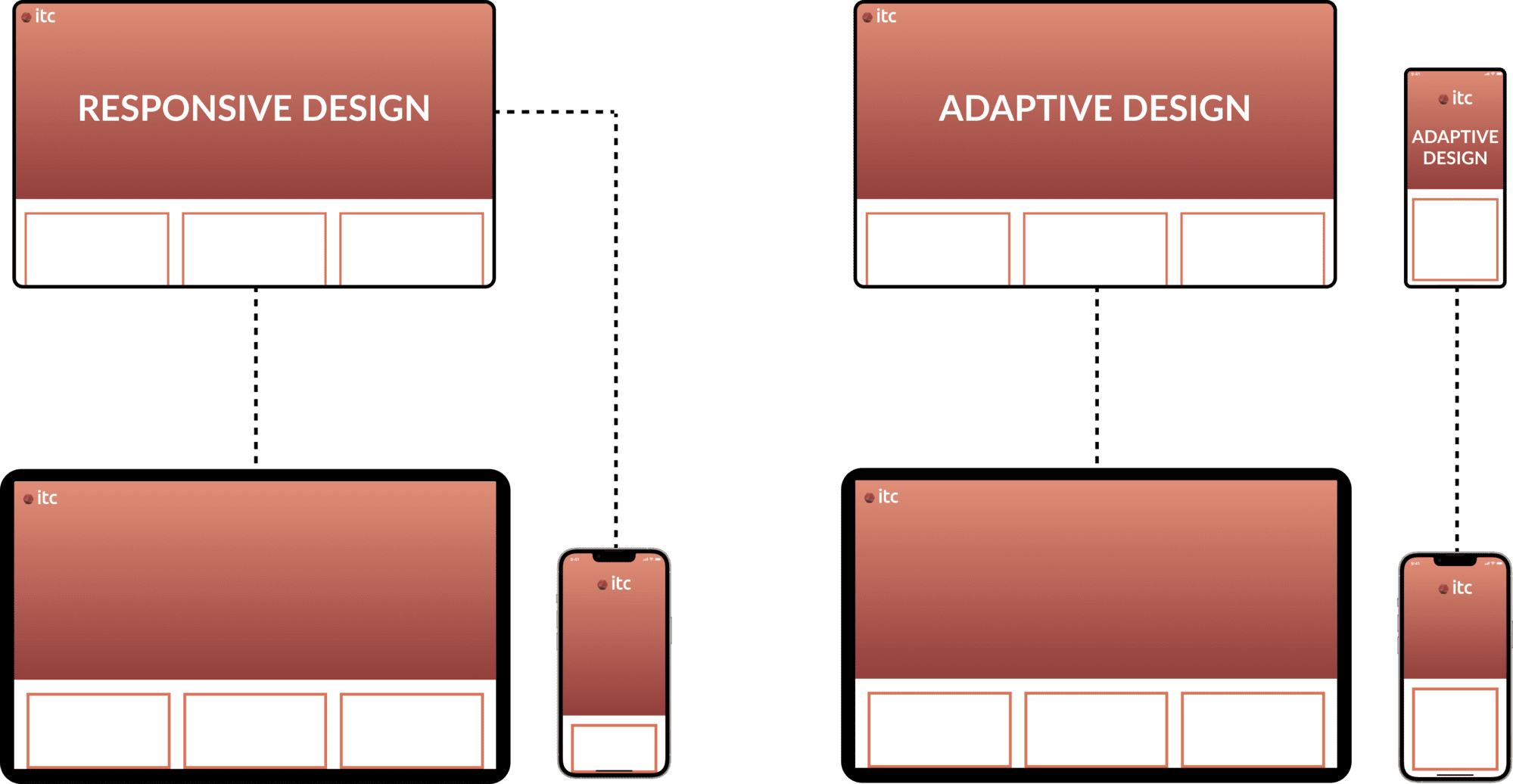 A chart illustrating the fundamental difference between responsive web design vs Adaptive web design