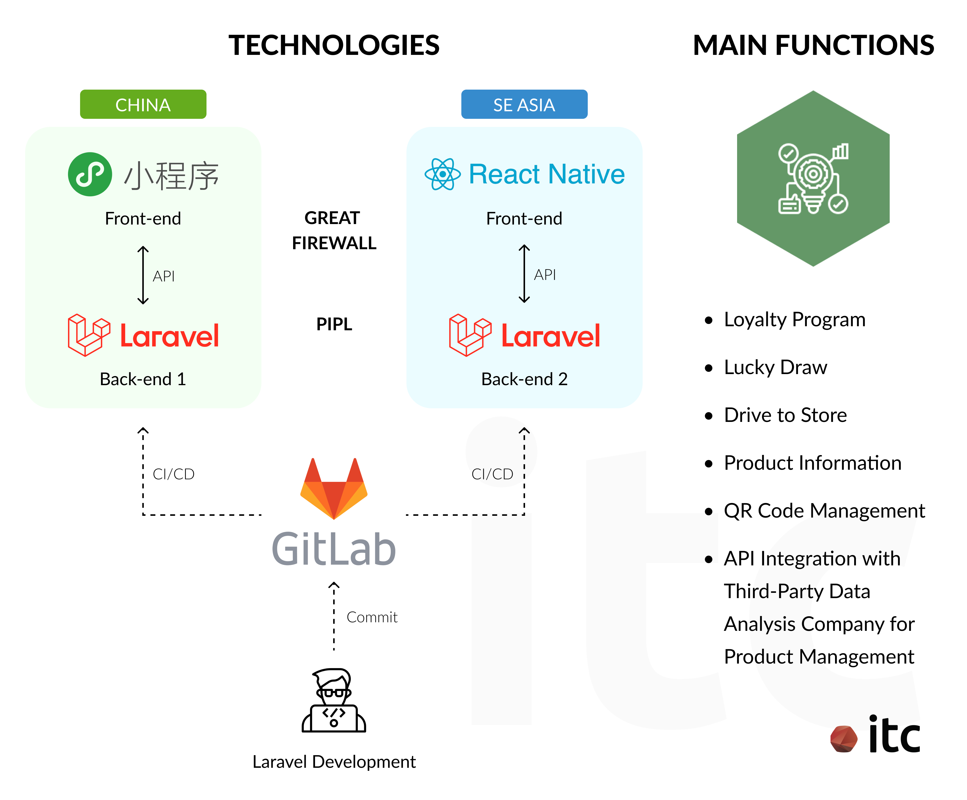 Technologies used for BASF WeChat Mini Program & Hybrid App, including Laravel