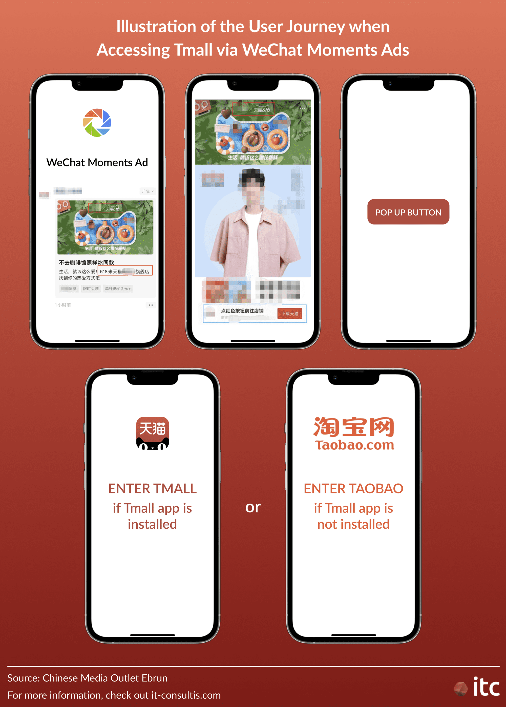 Illustration of the User Journey when accessing Tmall via WeChat Moments Ads