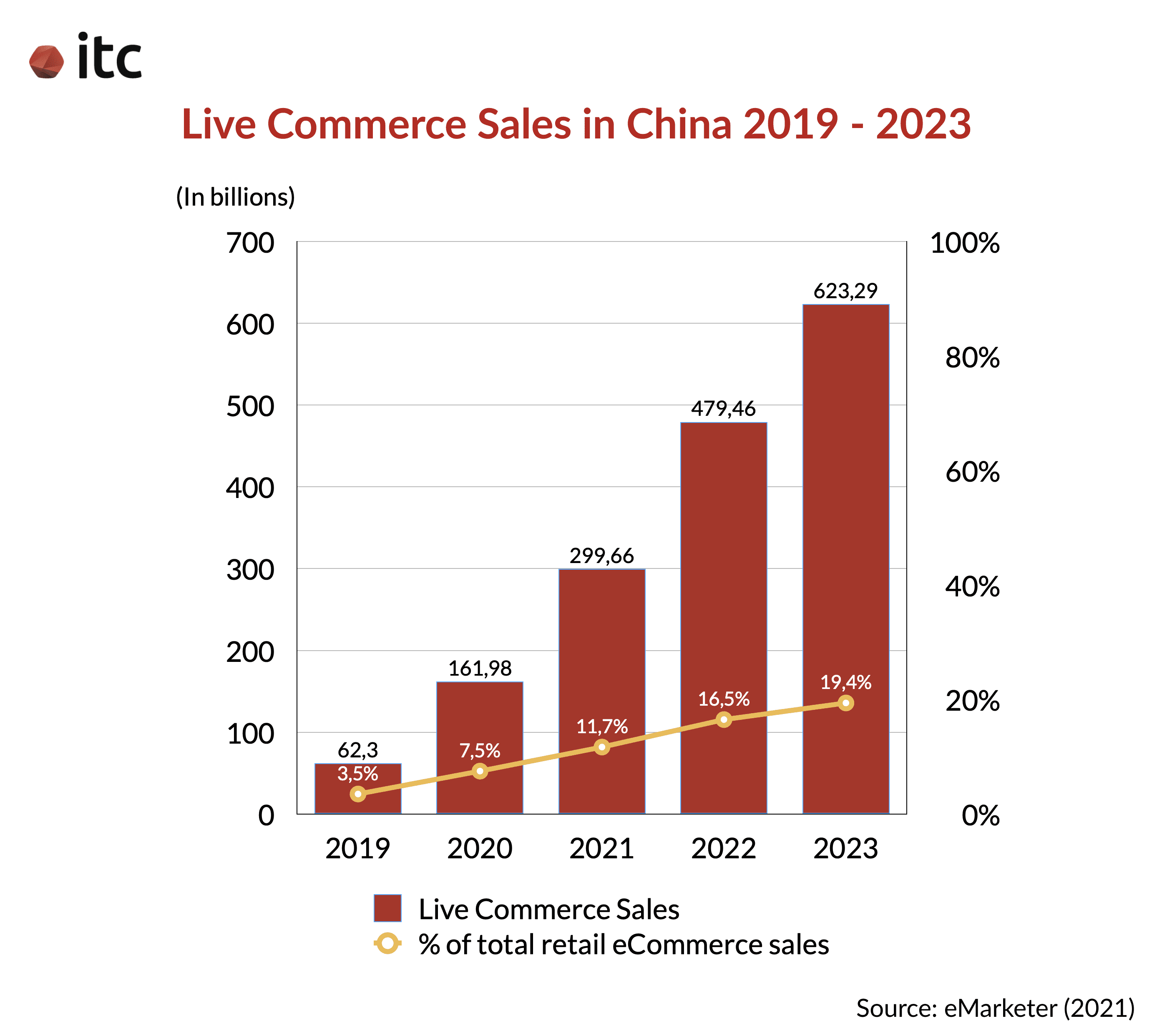 A chart illustrating sales from Live Commerce and how much percentage they contribute to the total retail eCommerce sales in China from 2019 to 2023