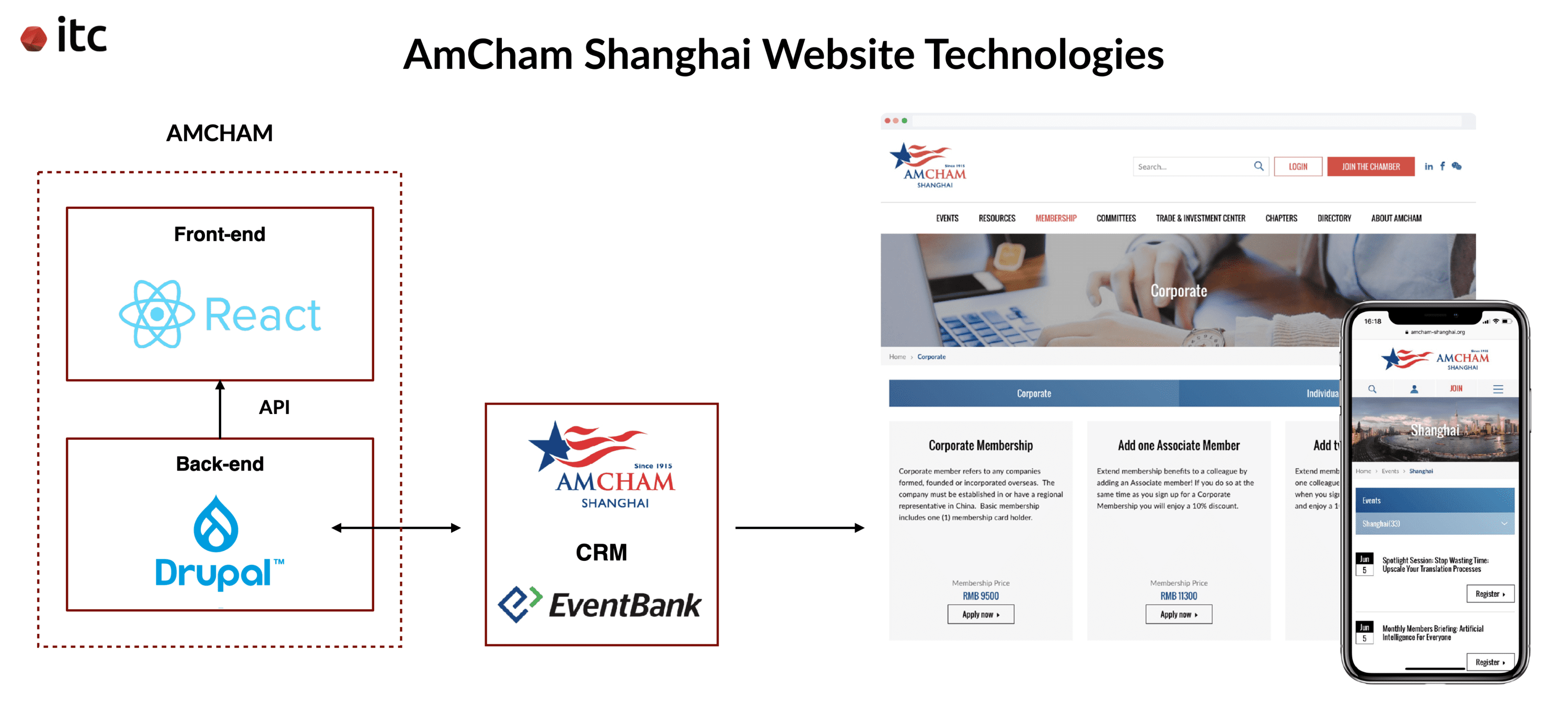 ITC developed a headless architecture for AmCham Shanghai website. The frontend is React, connected via API to the backend framework Drupal 8. The backend is also connected via API to the CRM tool built with EventBank.