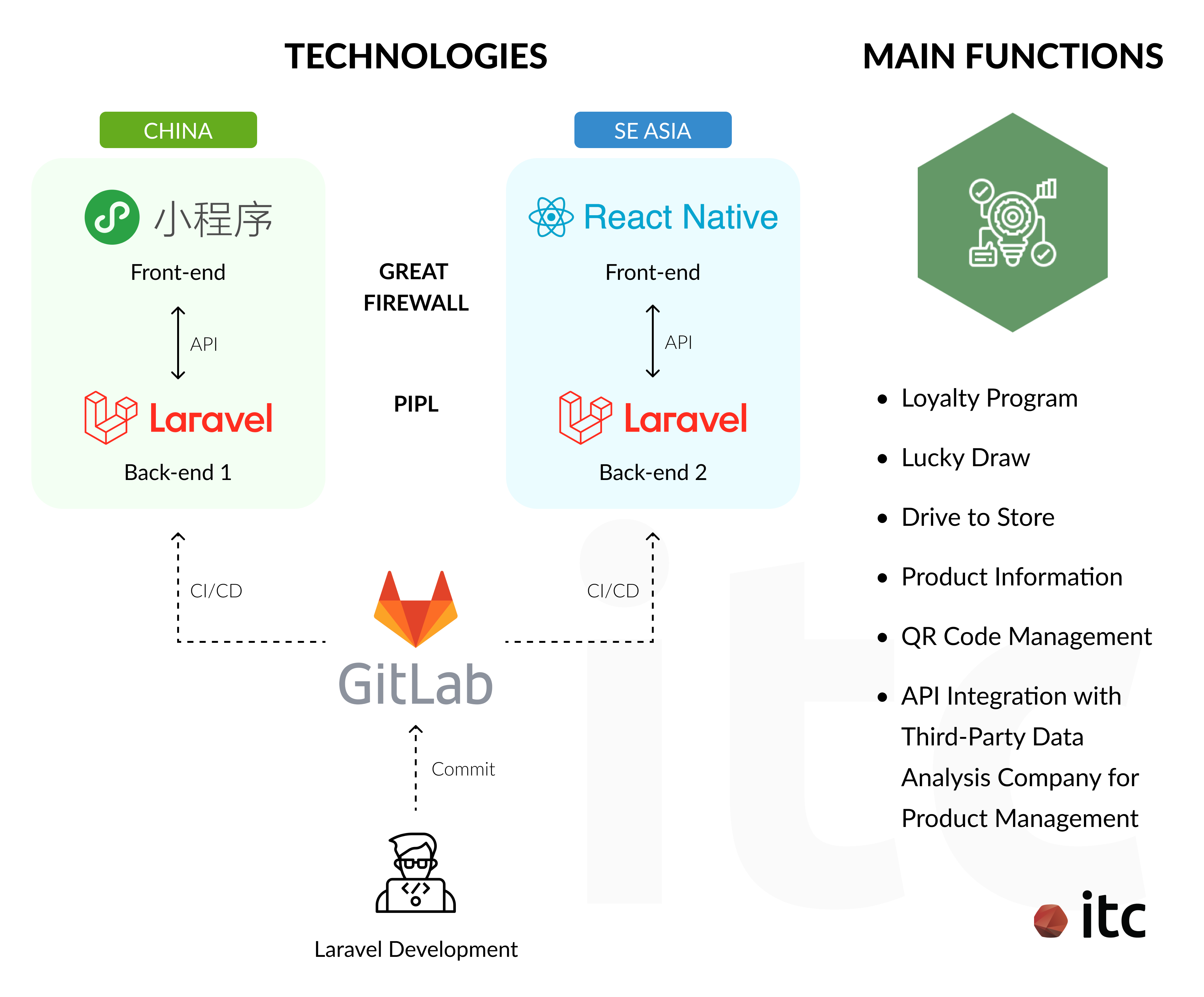 For the front-end, ITC used WeChat Mini Program Interface for China and ReactJS for other Asian countries, both of which were connected headless to the backend framework Laravel while maintaining compliance with the China PIPL