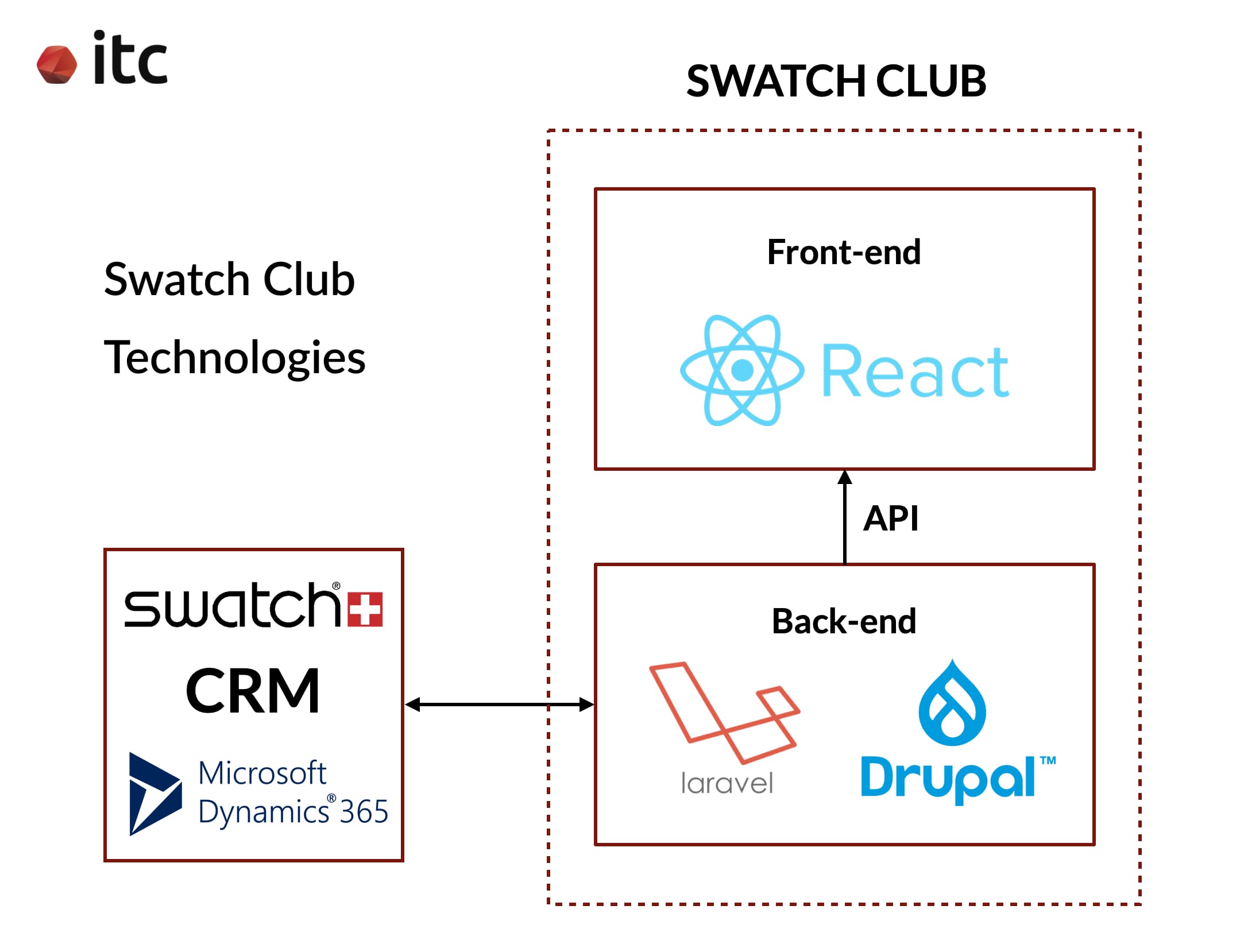 A chart illustrating the technologies ITC used to build the loyalty program for Swatch