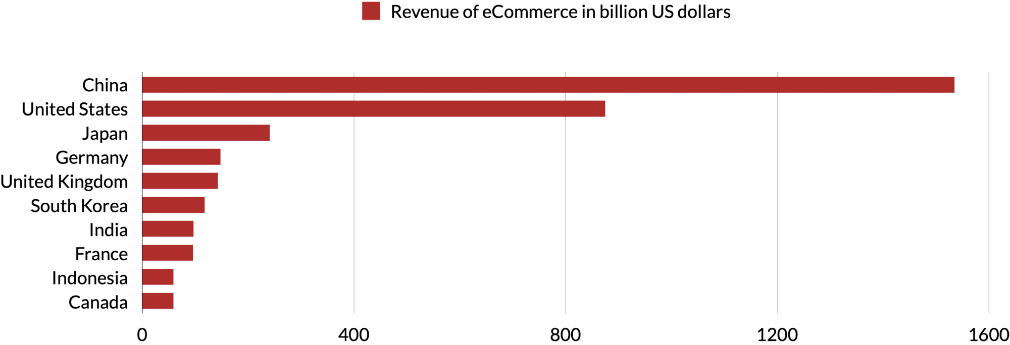 A bar chart illustrating the revenue of e-commerce worldwide in 2022, by country (in billion U.S. dollars) (Statista)