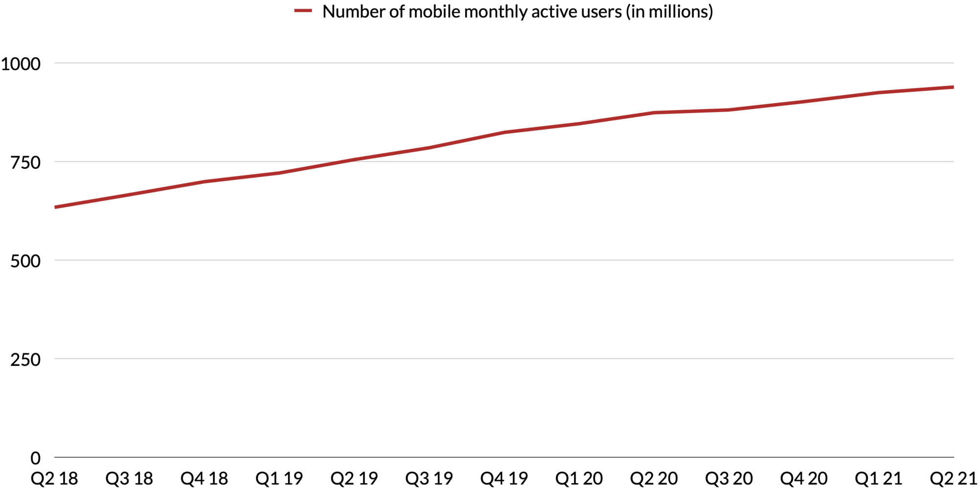 A line chart illustrating the number of mobile monthly active users across Alibaba's online shopping properties from 2nd quarter 2018 to 2nd quarter 2021 (in millions) (Statista)