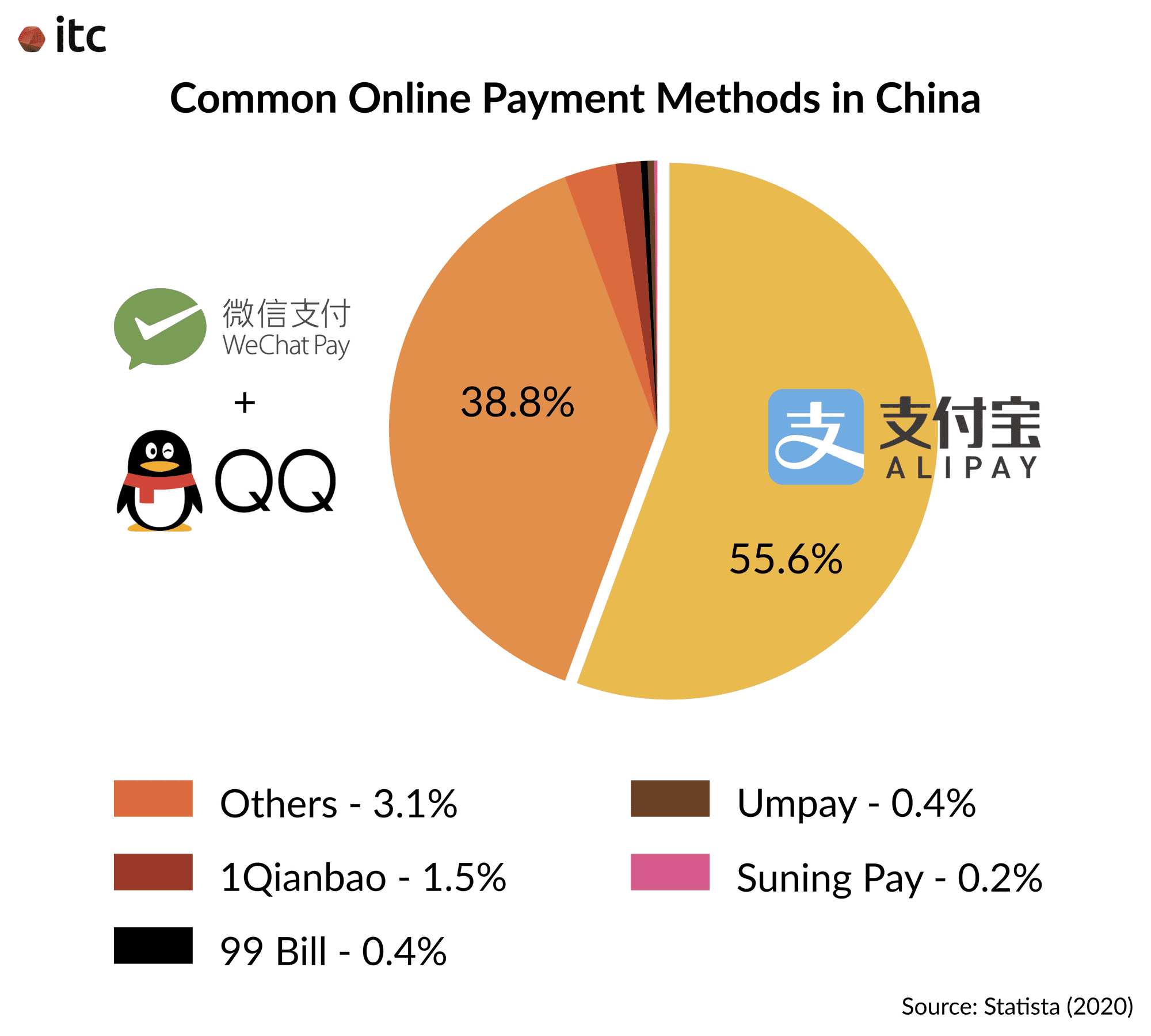 A bar chart illustrating common online payment methods in China, in which Alipay and Tenpay (WeChat Pay + QQ Wallet) dominate the market