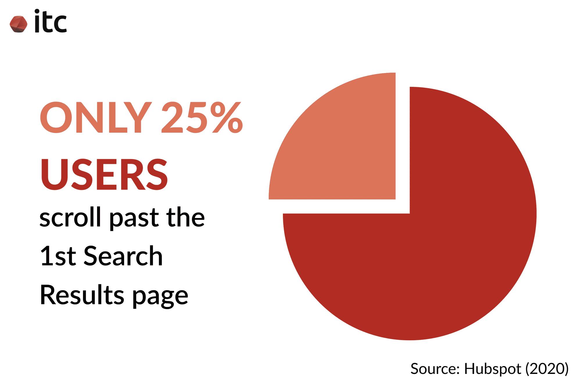 75% users never scroll past the 1st Search Results page