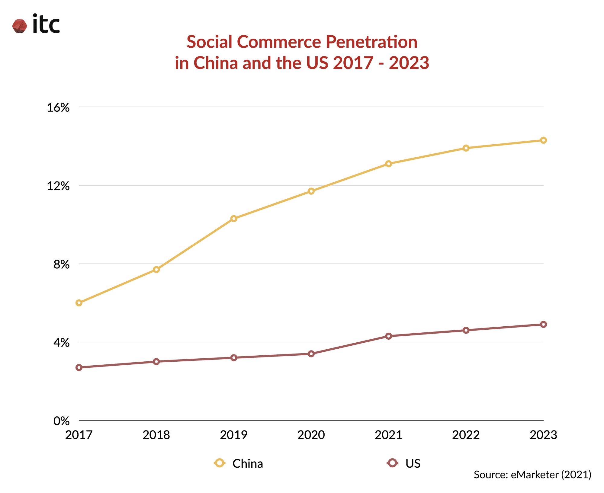A chart illustrating the social commerce penetration in China and the US from 2017 to 2023