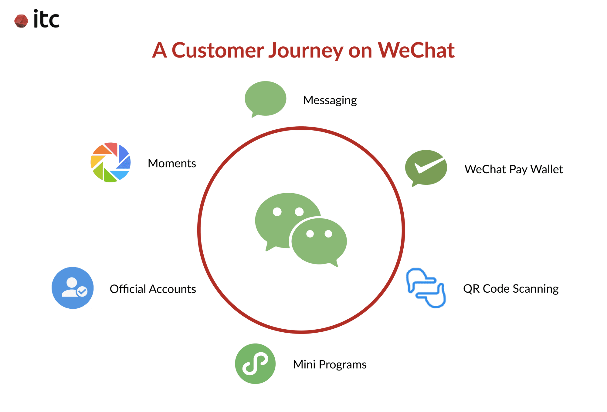 A chart displaying a customer journey on WeChat, switching from the Messaging function, Moments feed, Official Accounts, and Mini Programs, to WeChat Pay and QR code scanning throughout the day