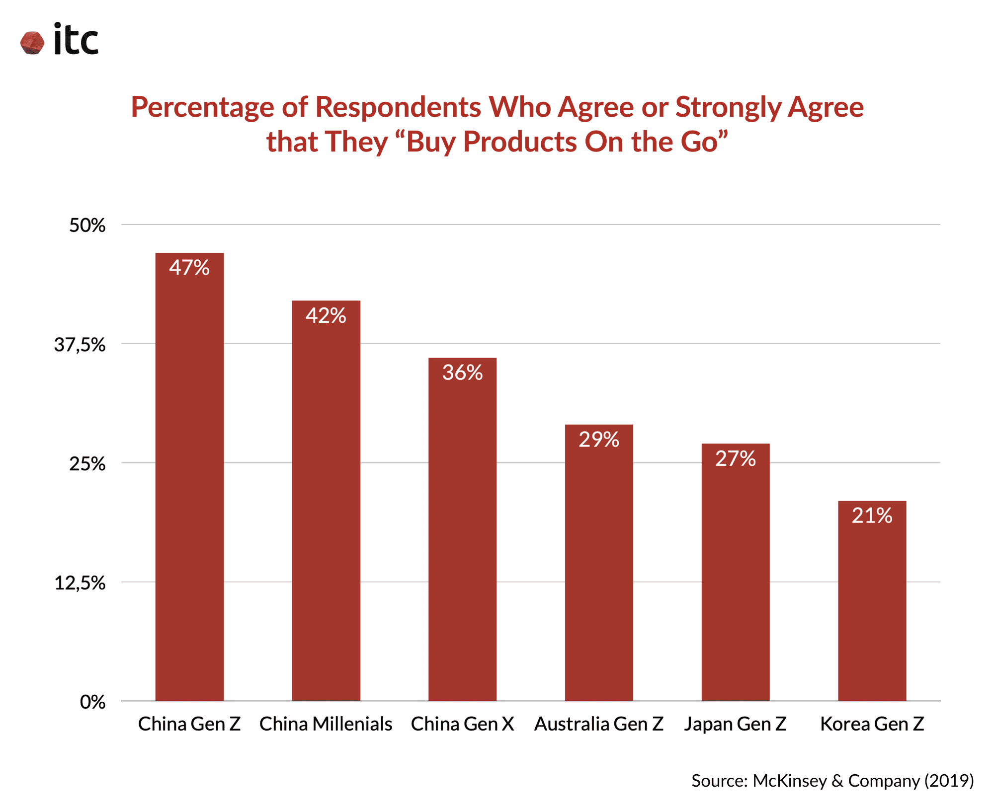 A chart illustrating the percentage of respondents who agree or strongly agree that they "buy products on the go"