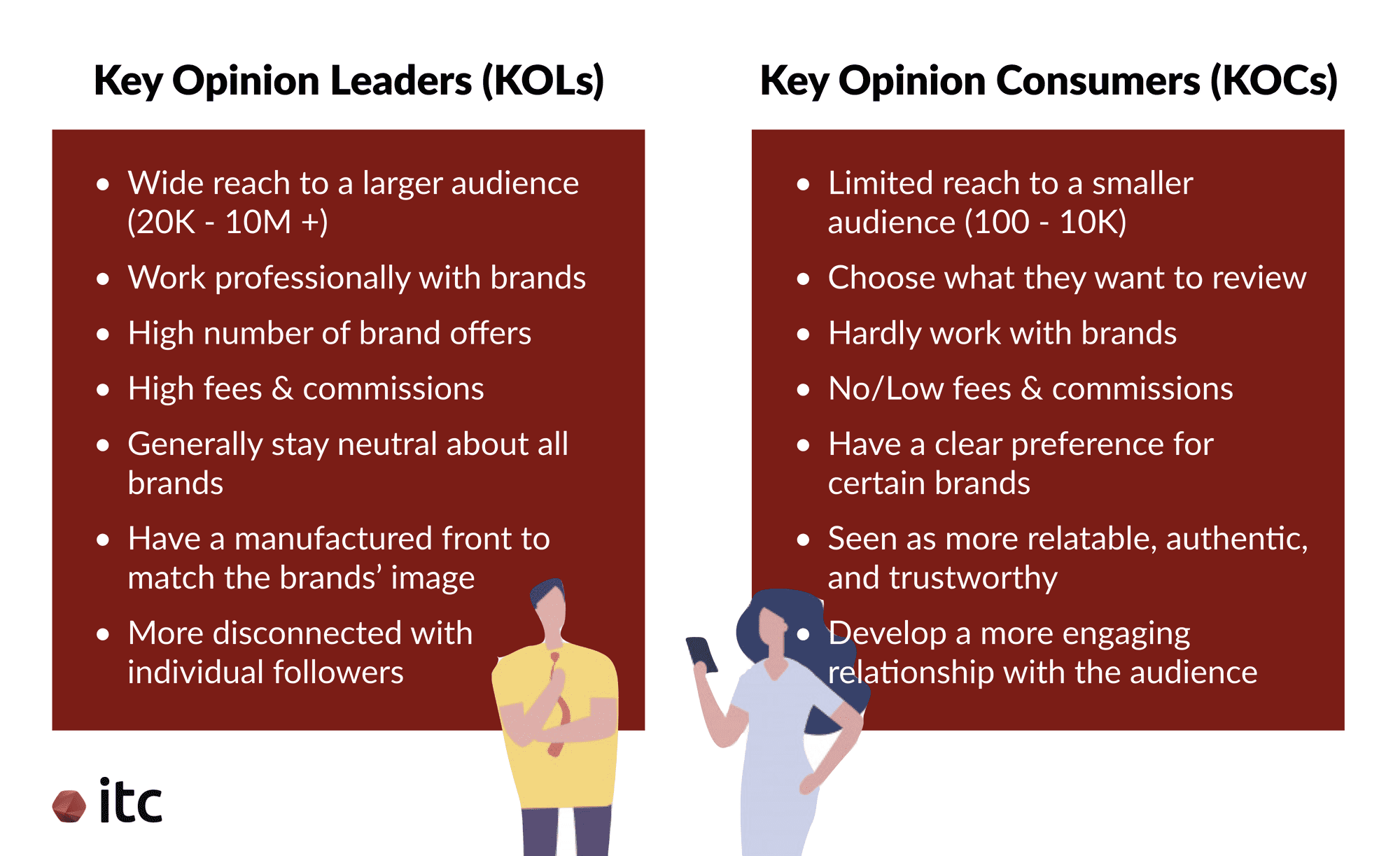 A comparison of Key Opinion Leaders (KOLs) vs Key Opinion Consumers (KOCs)