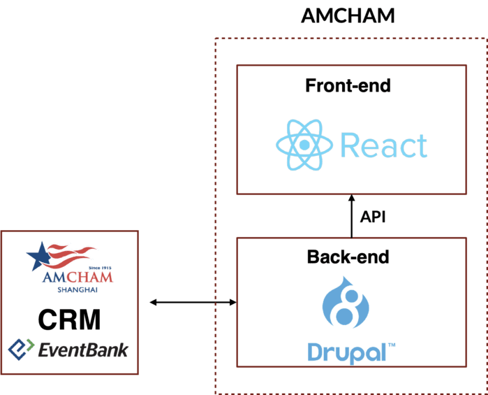 ITC developed a headless architecture for AmCham Shanghai website. The frontend is React, connected via API to the backend framework Drupal 8. The backend is also connected via API to the CRM tool built with Event Bank.