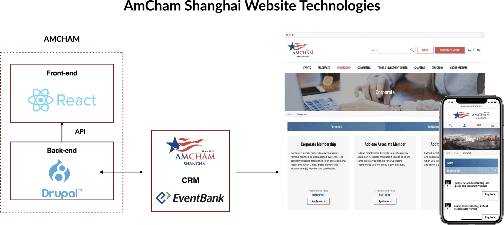 A chart illustrating the technologies behind the AmCham Shanghai website