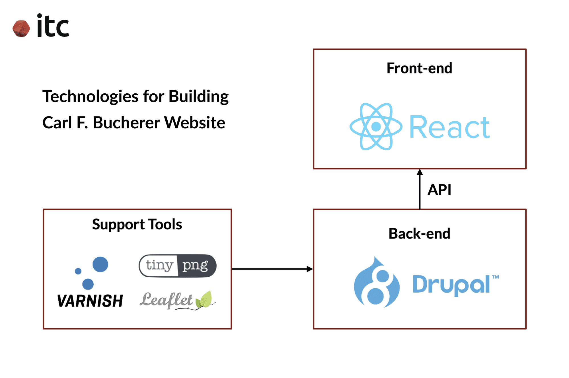 ITC helped develop the CFB website with Drupal 8 as the backend and React as the frontend framework. We also utilized other supporting tools including Varnish accelerator, Tinypng, and Leaflet map