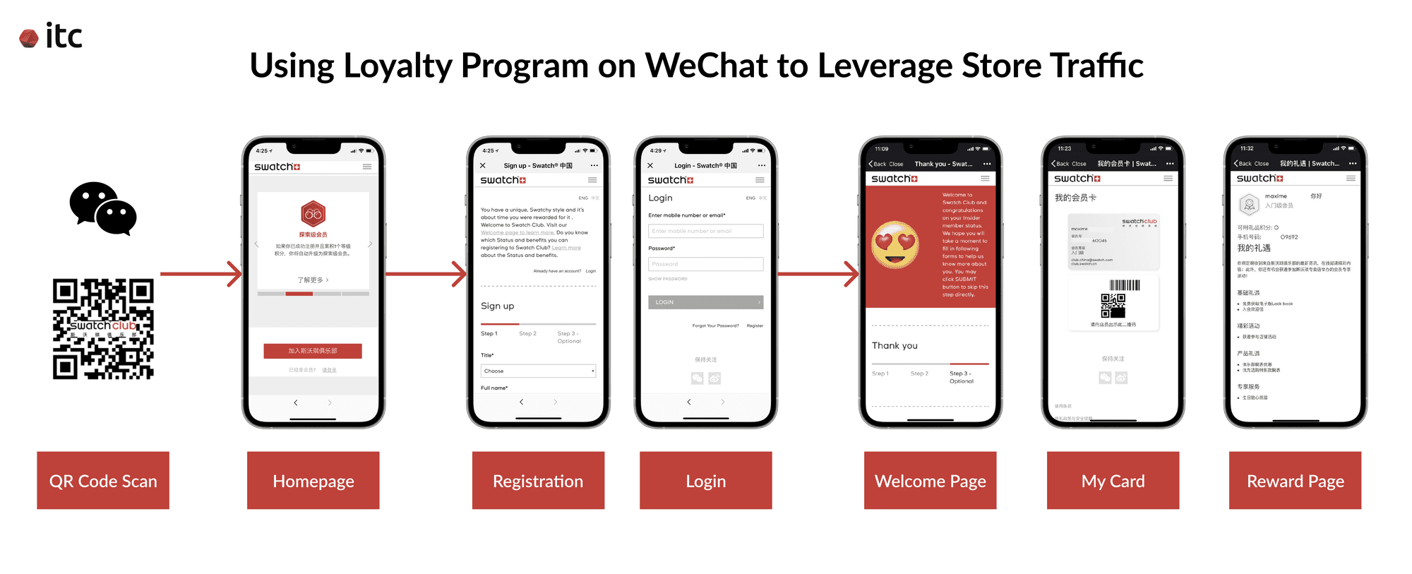 A chart illustrating how the Swatch Club platform that IT Consultis built can be accessed on WeChat via a QR code. Once the user scans the code, they can see the homepage, register or log in, and check their Reward Page and My Card