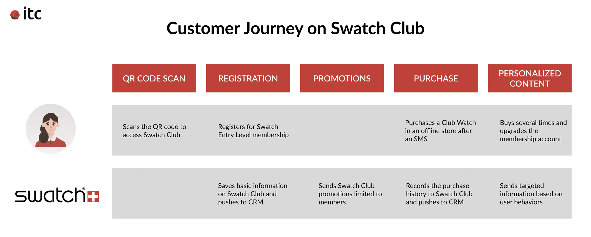 A chart illustrating the customer journey and the company's responses on Swatch Club
