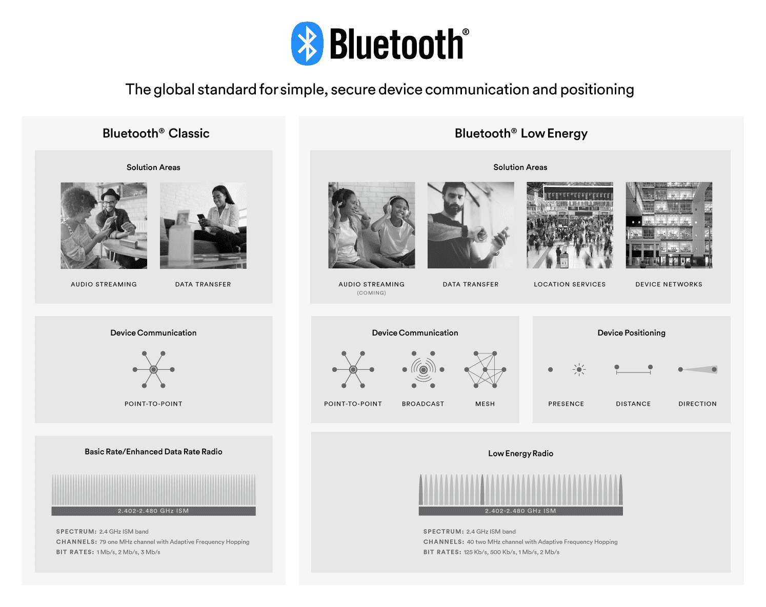 A chart displaying the differences between Bluetooth Classic vs Bluetooth Low Energy