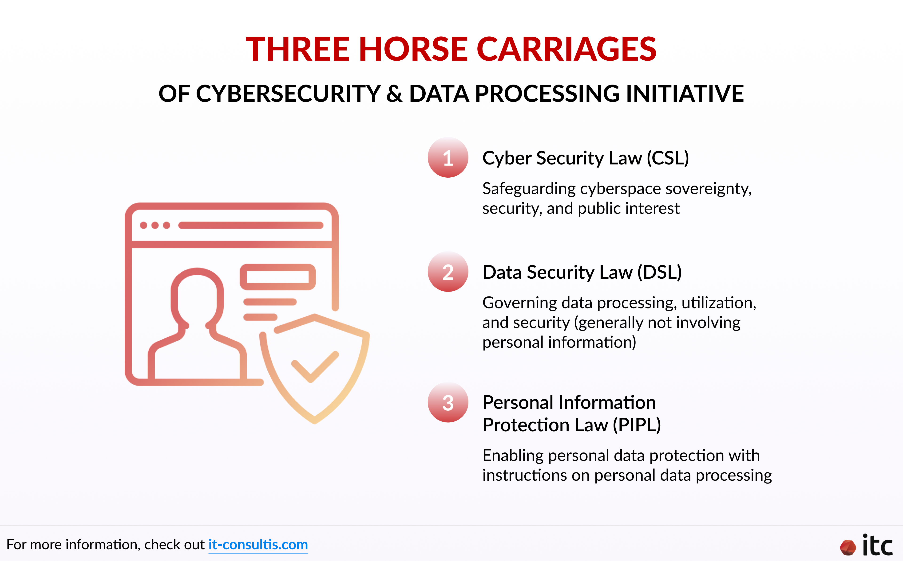 The three horse carriages of cybersecurity and data processing initiative in China consist of the Cyber Security Law (CSL), the Data Security Law (DSL), and the Personal Information Protection Law (PIPL)