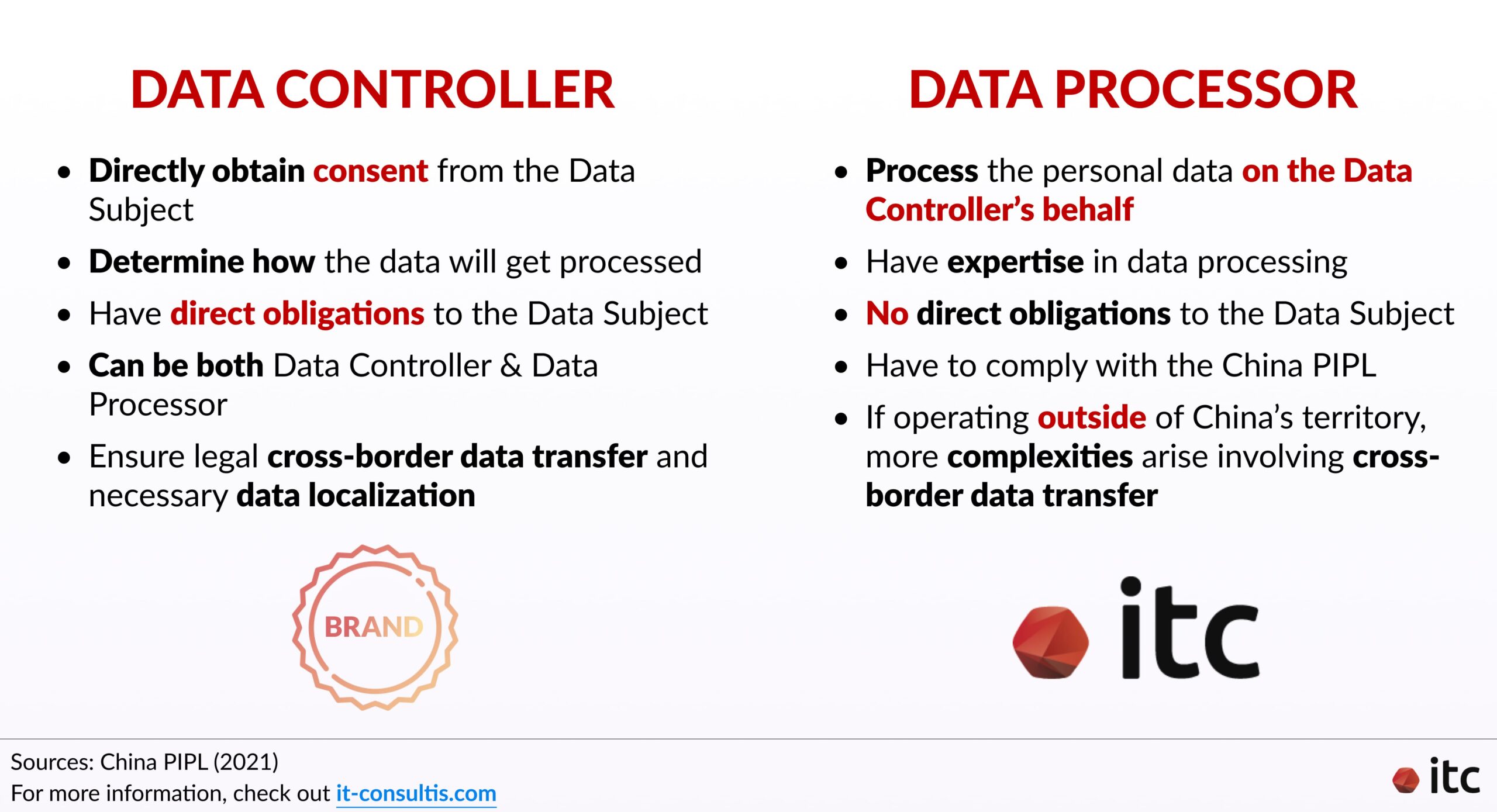 How a data controller and data processor are different from each other in the context of the China PIPL