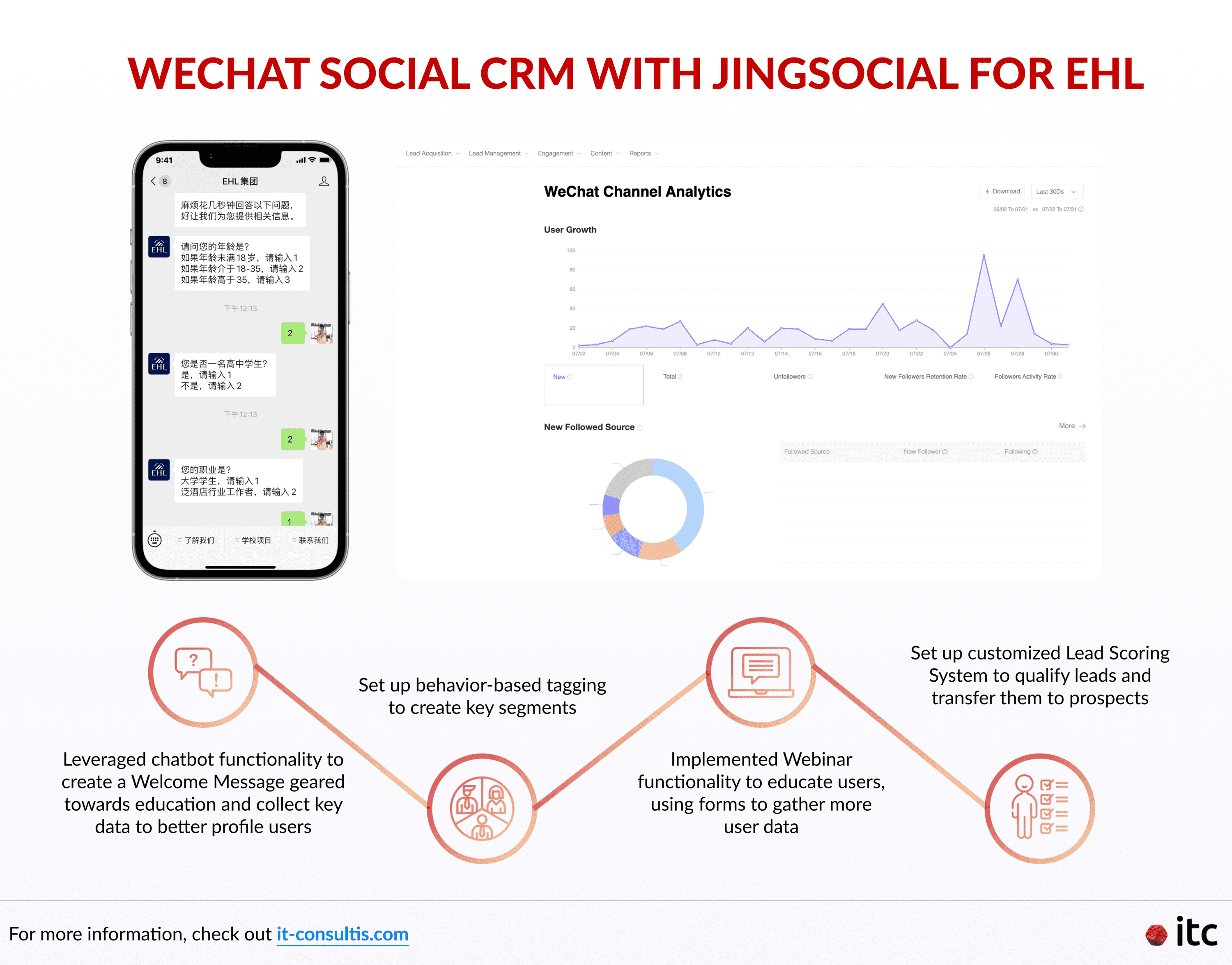 How ITC helped EHL do WeChat Social CRM with JingSocial, which requires processing user data to make automated decisions.