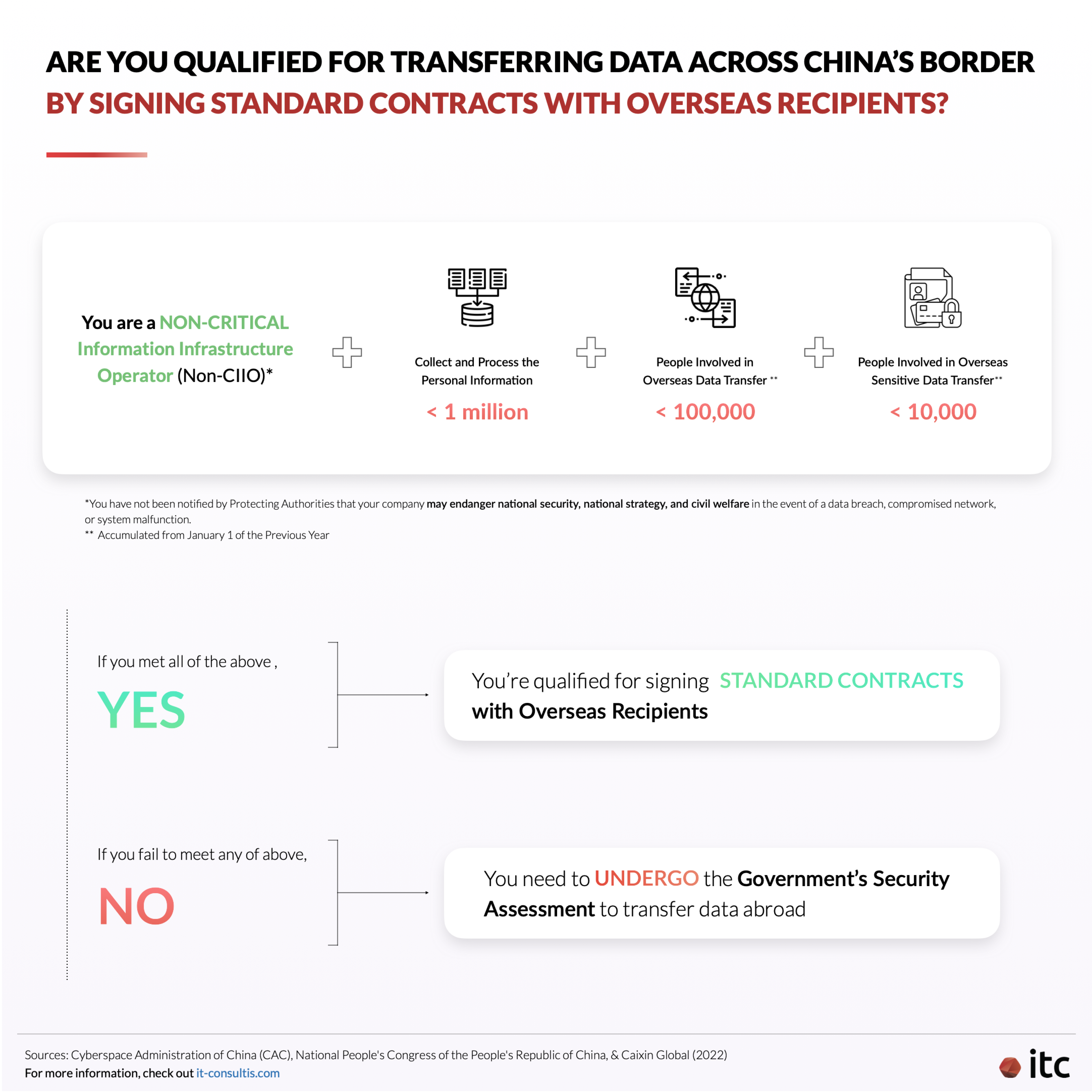 A chart illustrating 4 main criteria brands need to meet to qualify for transferring data across China's border by signing standard contracts with overseas recipients