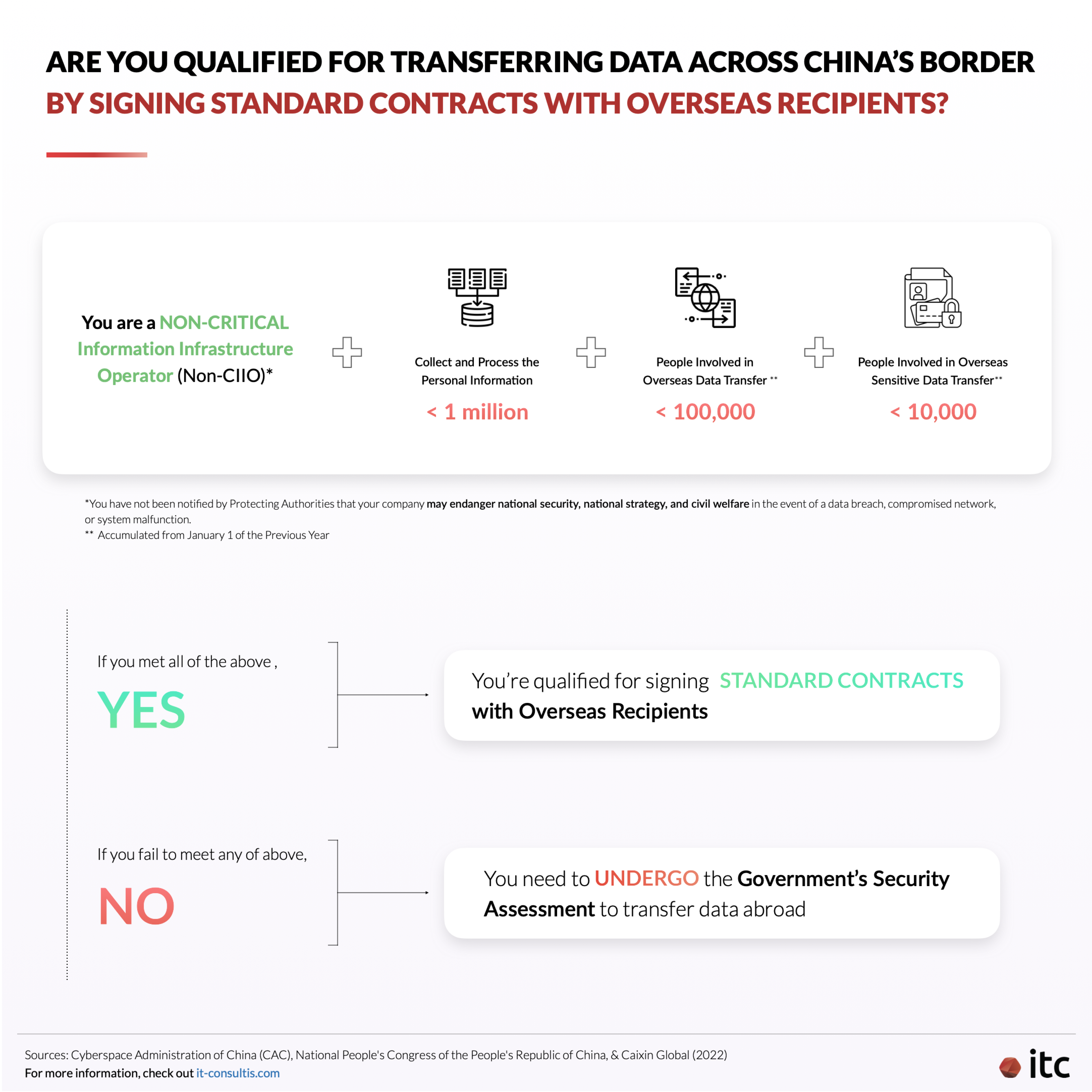 Qualifications for China cross-border data transfer by signing standard contracts