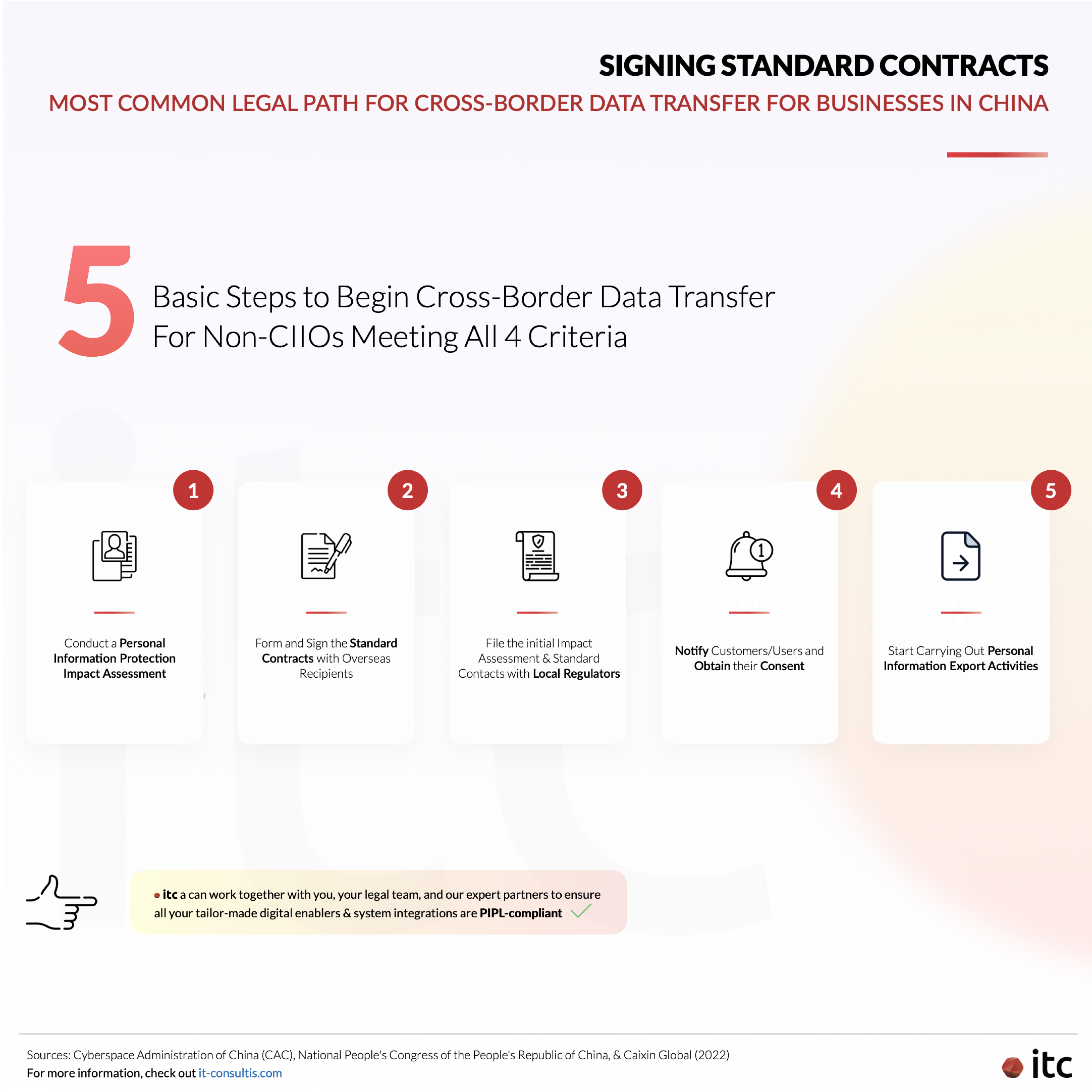 5 basic steps to start transferring data across the borders of China for Non-CIIOs who are qualified for signing standard contracts with overseas recipients