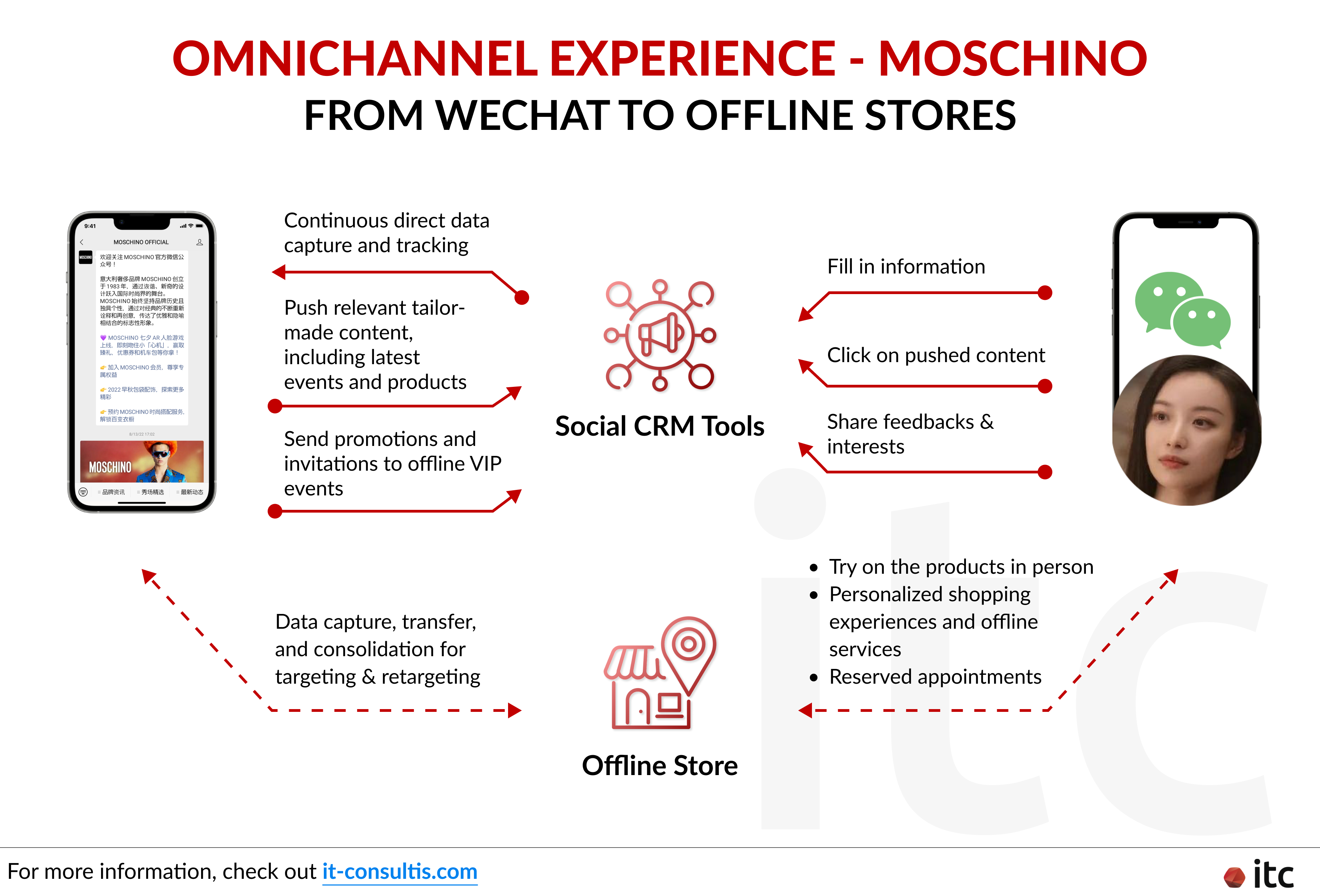 Brands can leverage marketing automation and social CRM for WeChat to drive traffic to offline stores and events
