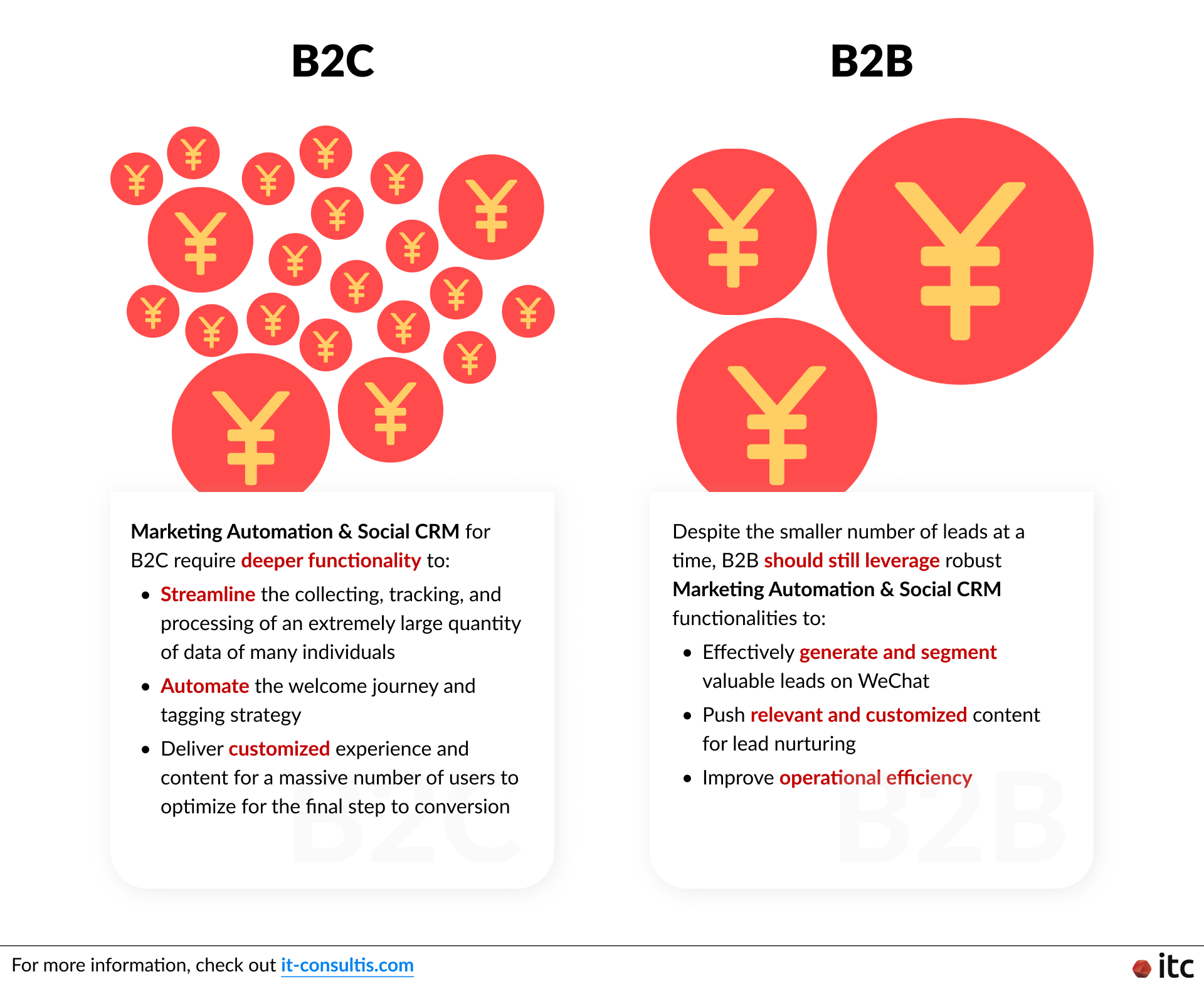 The differences in the number of leads to manage at a time make social CRM for B2B vs B2C in China very different, as social CRM tools for B2C generally require more robust functionalities to handle the extremely large amount of data