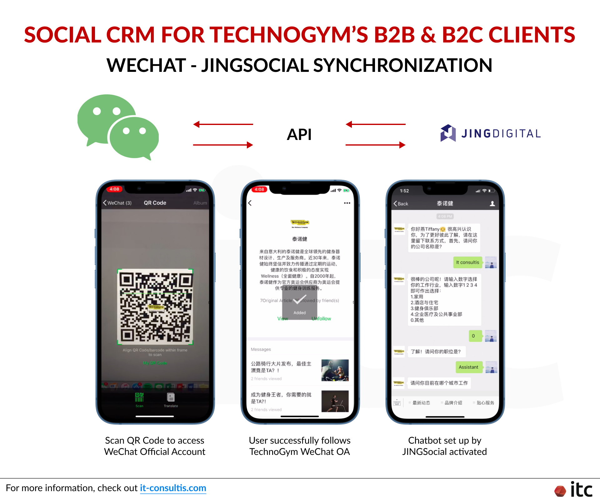 ITC helped TechnoGym, a leading fitness equipment brand, synchronize its WeChat Official Account with JingSocial, develop a holistic social CRM playbook, and successfully implement it