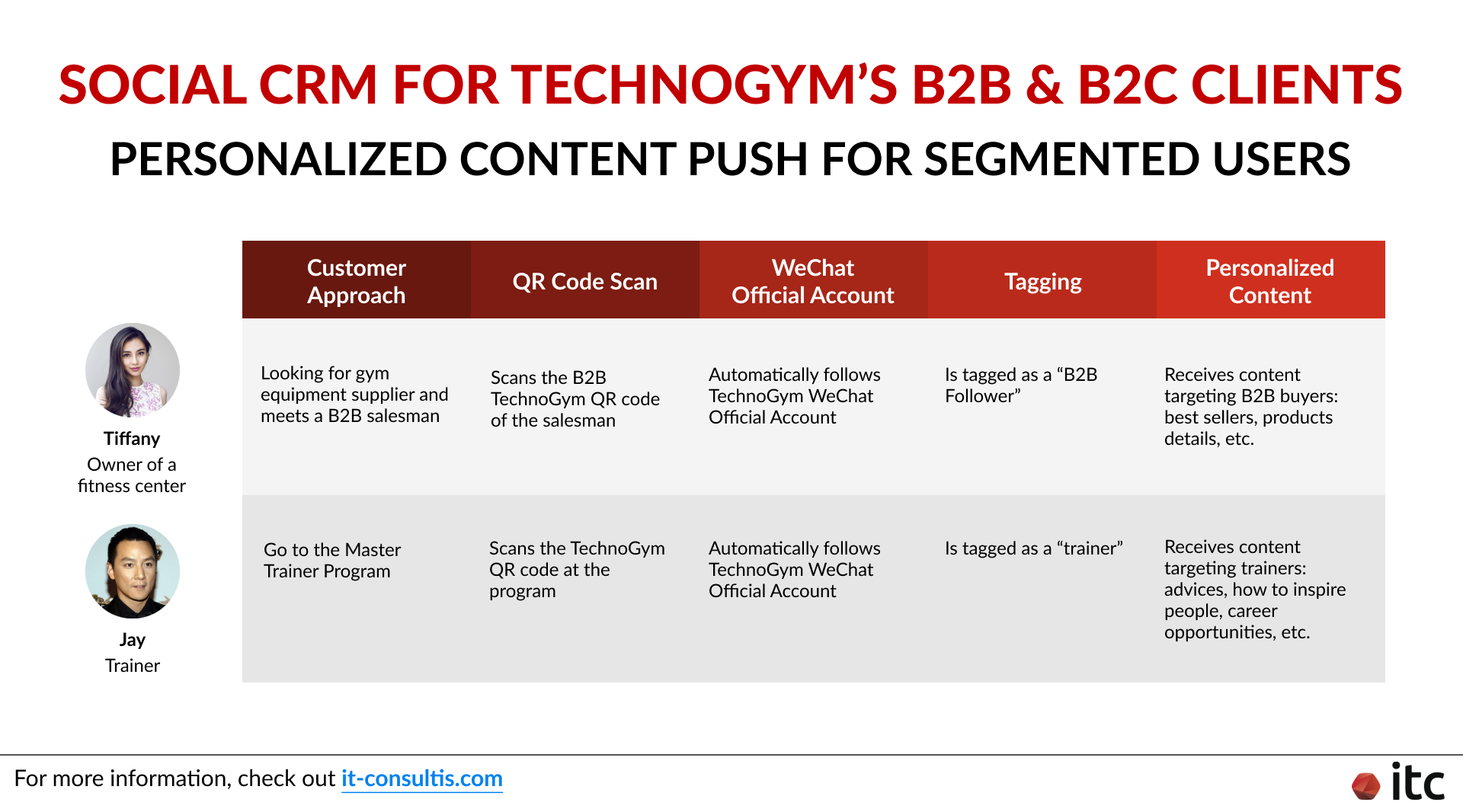 The process of pushing personalized content to TechnoGym's B2B and B2C clients via the Social CRM tool JingSocial