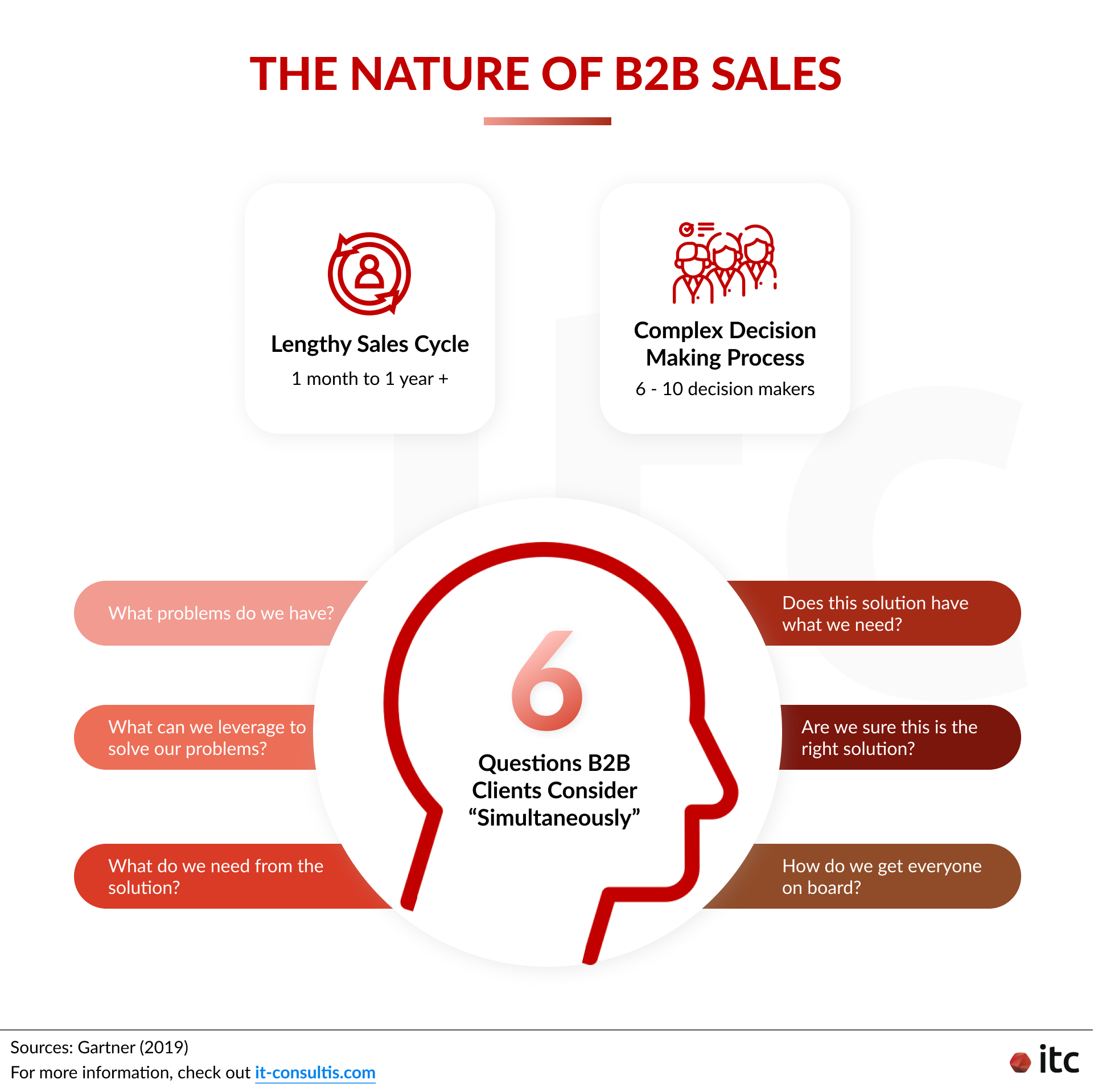 The nature of B2B sales include lengthy sales cycle (1 month to a year or more), complex decision-making process (involving 6 - 10 decision makers), and how there can be 6 questions clients consider simultaneously