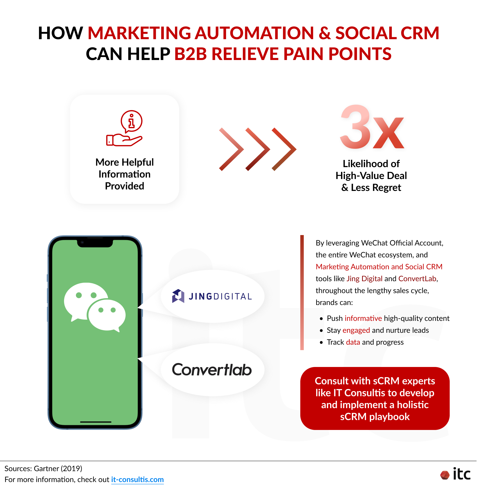 Marketing automation & sCRM can help B2B businesses provide more useful information to clients, which can boost the likelihood of gaining a high-value deal with less regret by 3 times