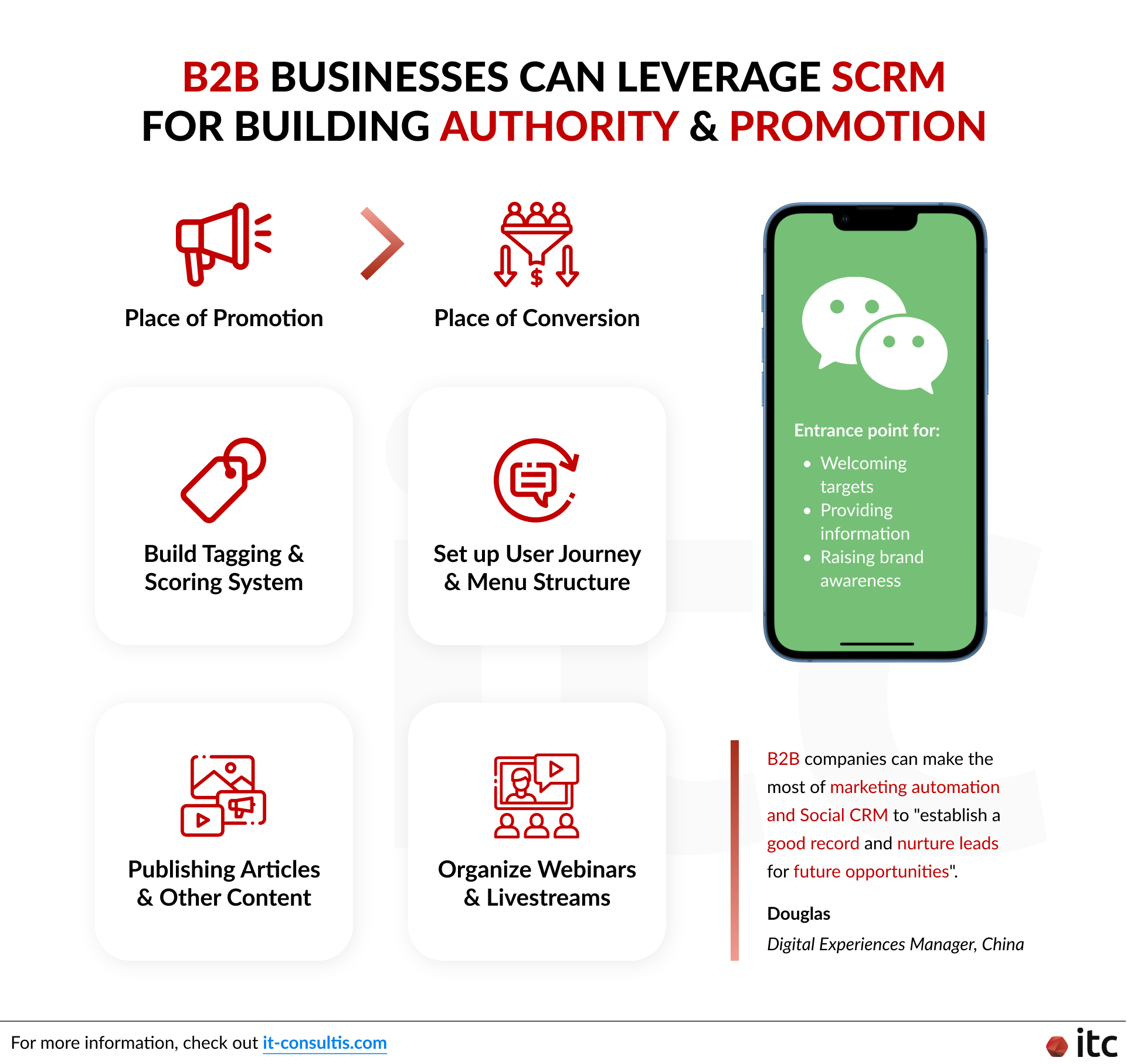 B2B businesses can leverage sCRM for building authority and promotion as WeChat is less likely regarded as the place of conversion. Companies can leverage marketing automation and social CRM to set up automatic responses and publishing articles on WeChat Official Account, organize webinars and livestreams, and build tagging and scoring system for lead segmentation