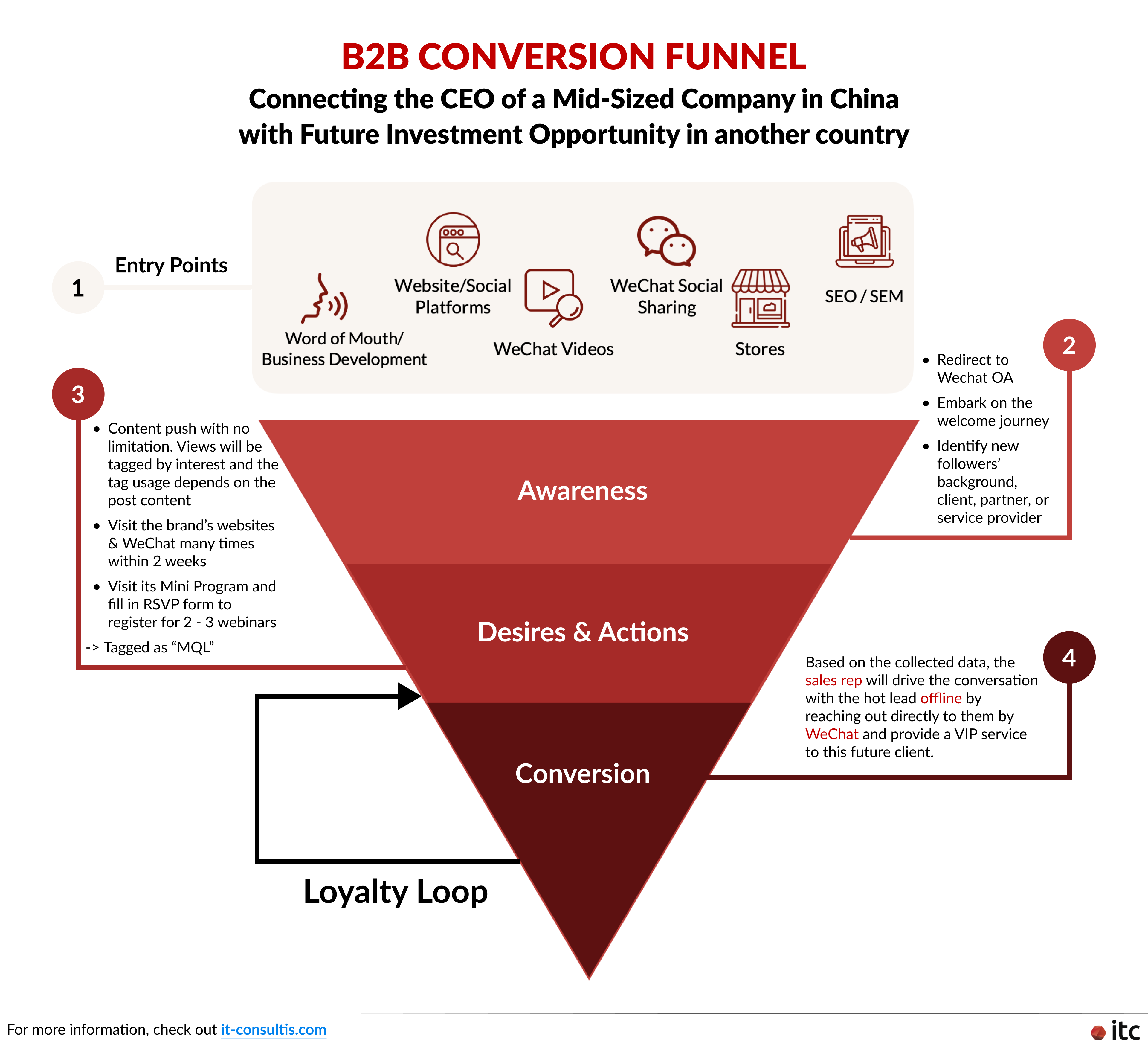 The B2B Conversion Funnel by leveraging social CRM and marketing automation to effectively enhance lead generation, data capturing, and sales conversion