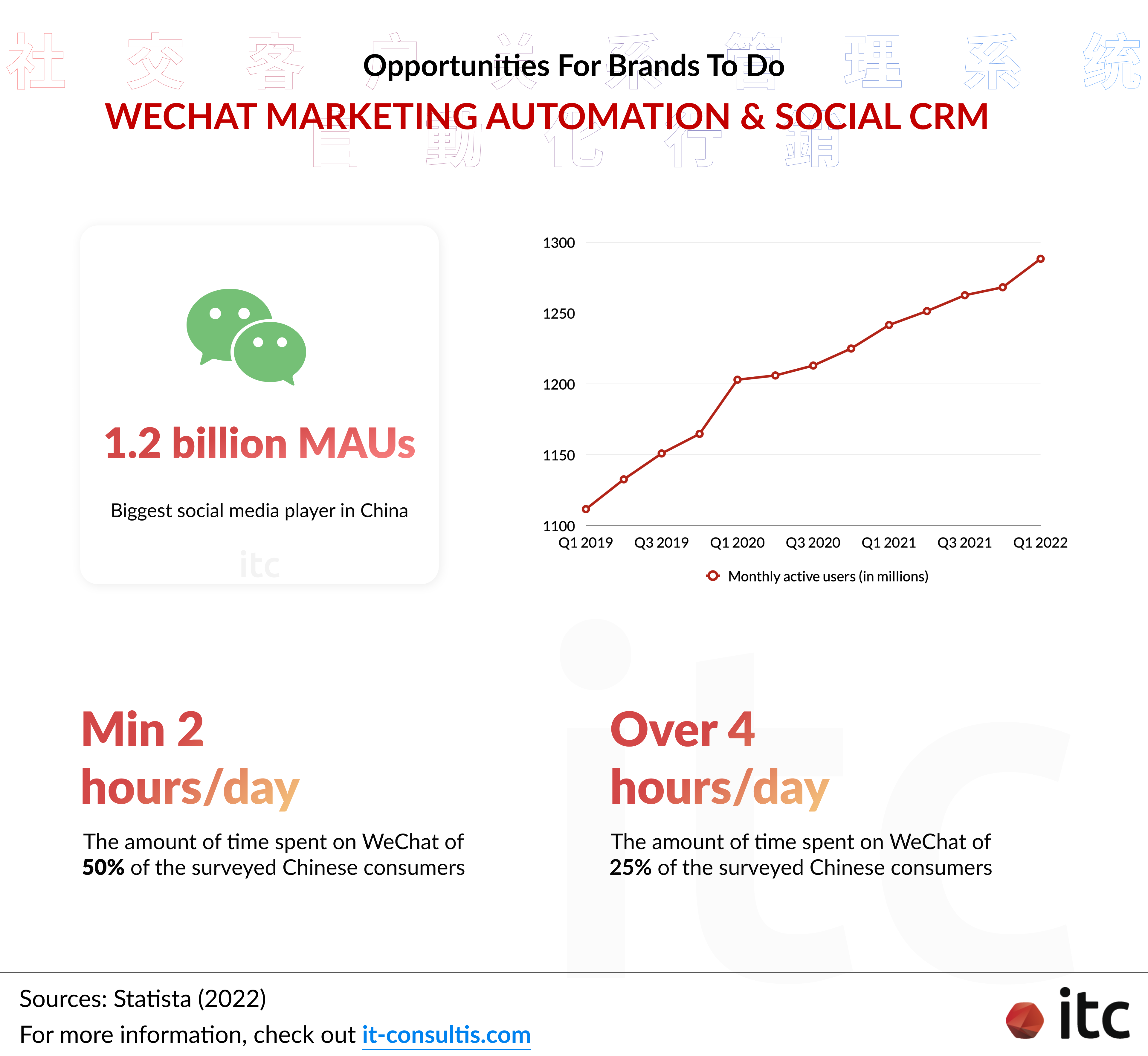 Brands should do WeChat marketing automation and social CRM in China because it is the biggest social media player in the country with over 1.2 billion monthly active users and half of Chinese consumers reportedly spend minimum 2 hours a day on the superapp