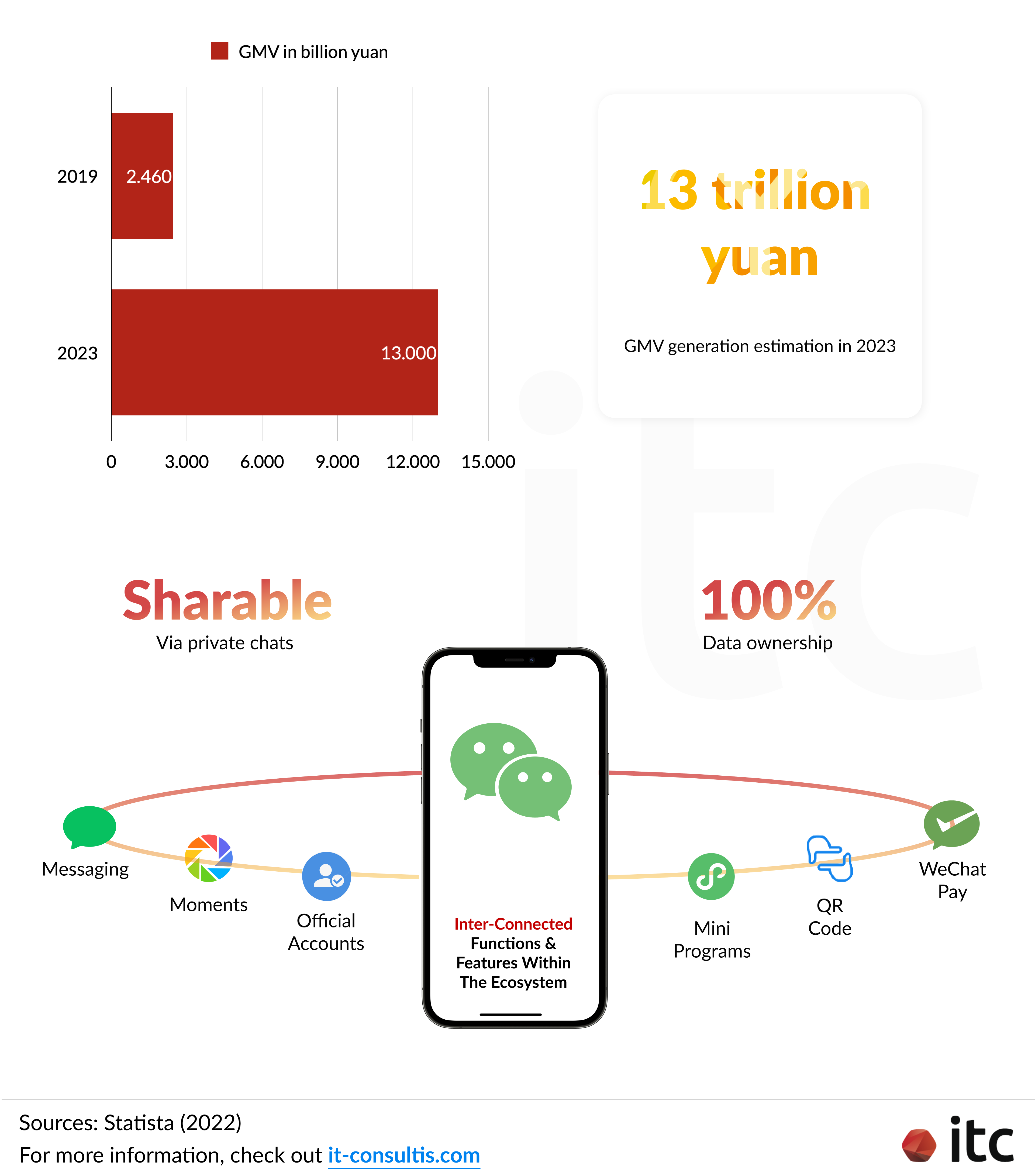 Marketing automation strategies that brands operating in China need to take into account include platforms and channels native to and/or accessible via mobile devices