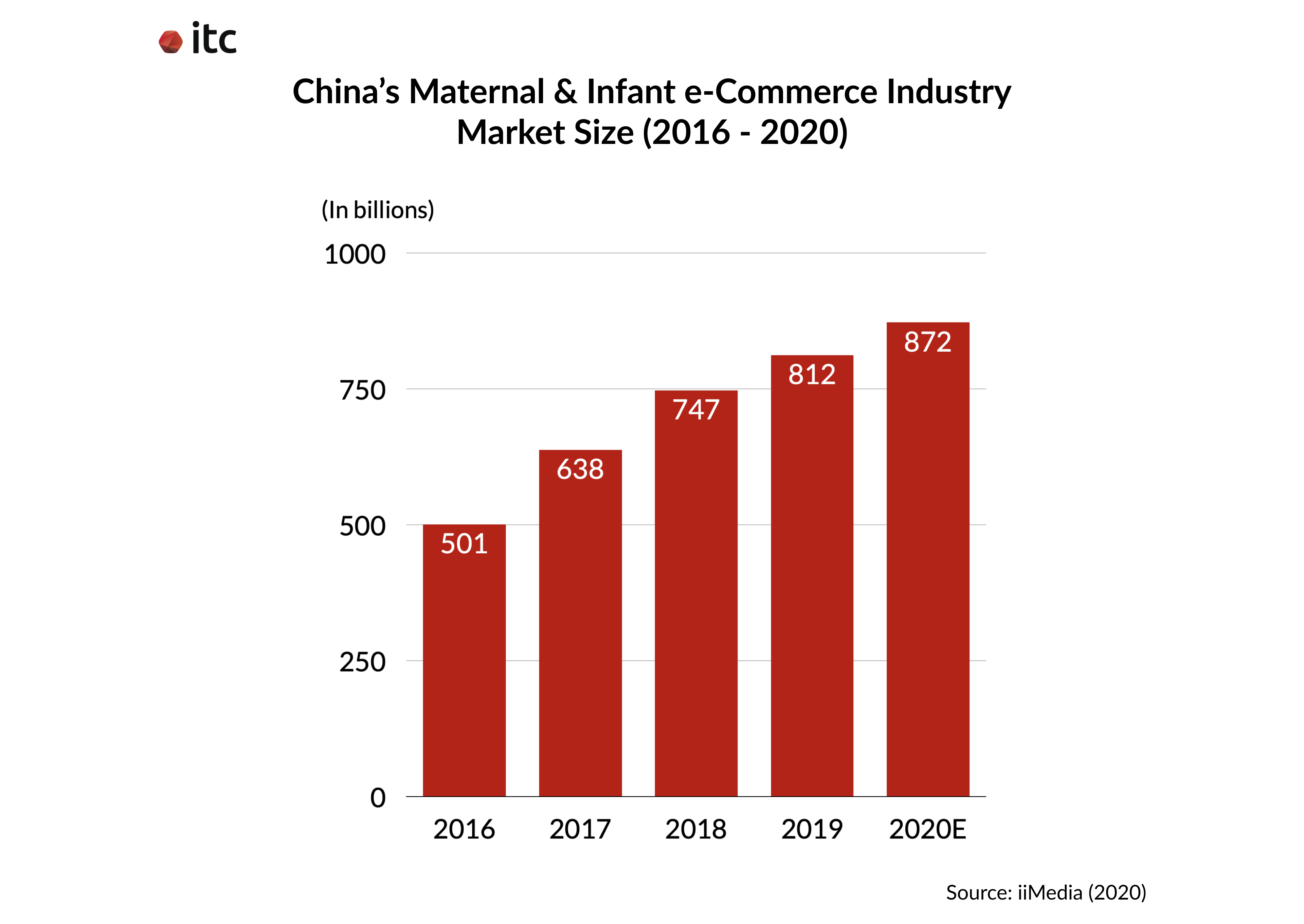 A chart illustrating China's maternal and infant eCommerce industry market size from 2016 - 2020