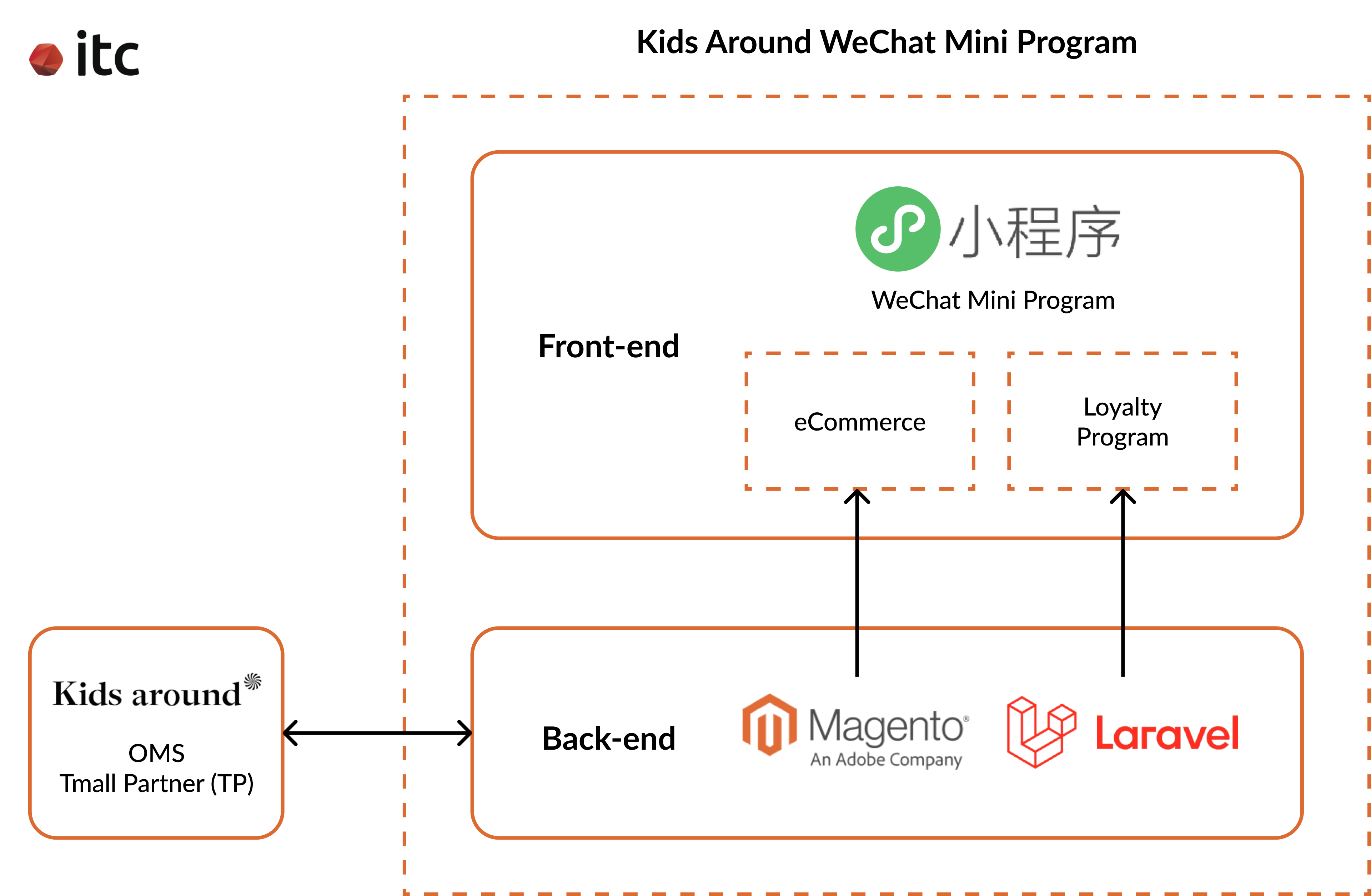 Technologies for building the Kids Around WeChat Mini Program
