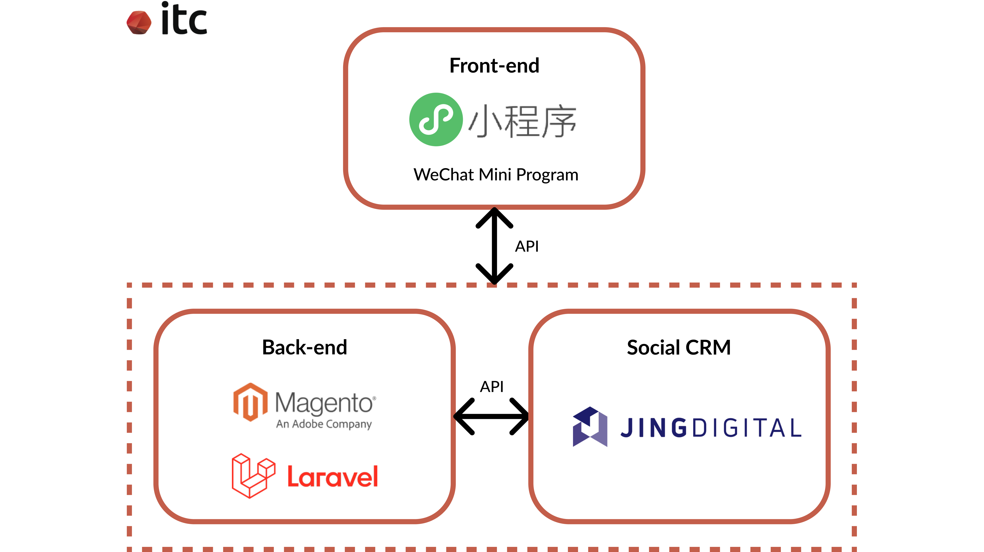 Technologies for developing the Vetreska e-Commerce WeChat Mini Program