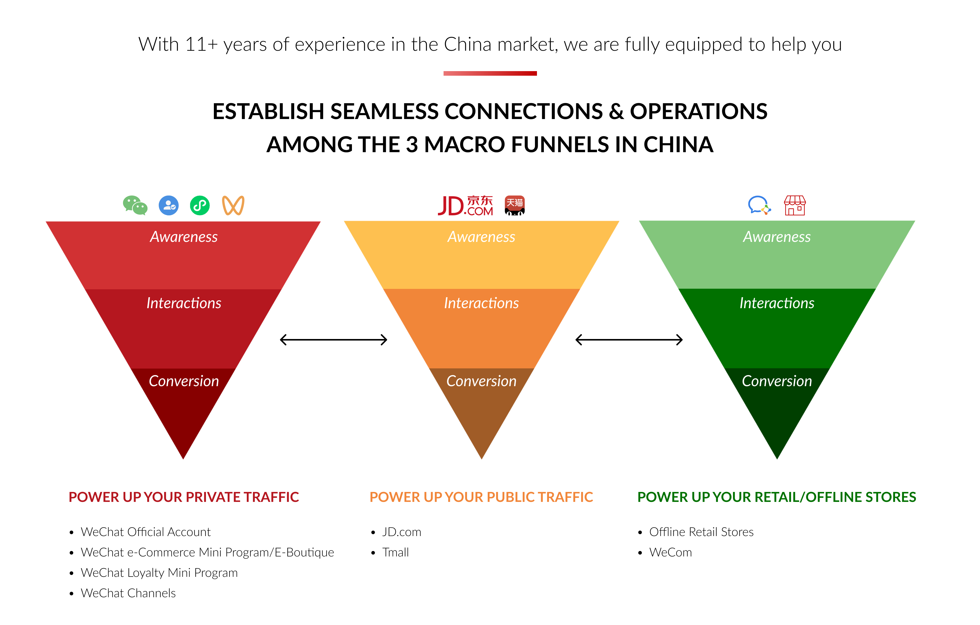 With 11+ years of experience in the China market, ITC is fully equipped to help you establish seamless connections and operations among the 3 macro funnels in China - Private Traffic, Public Traffic, and Retail/Offline Stores