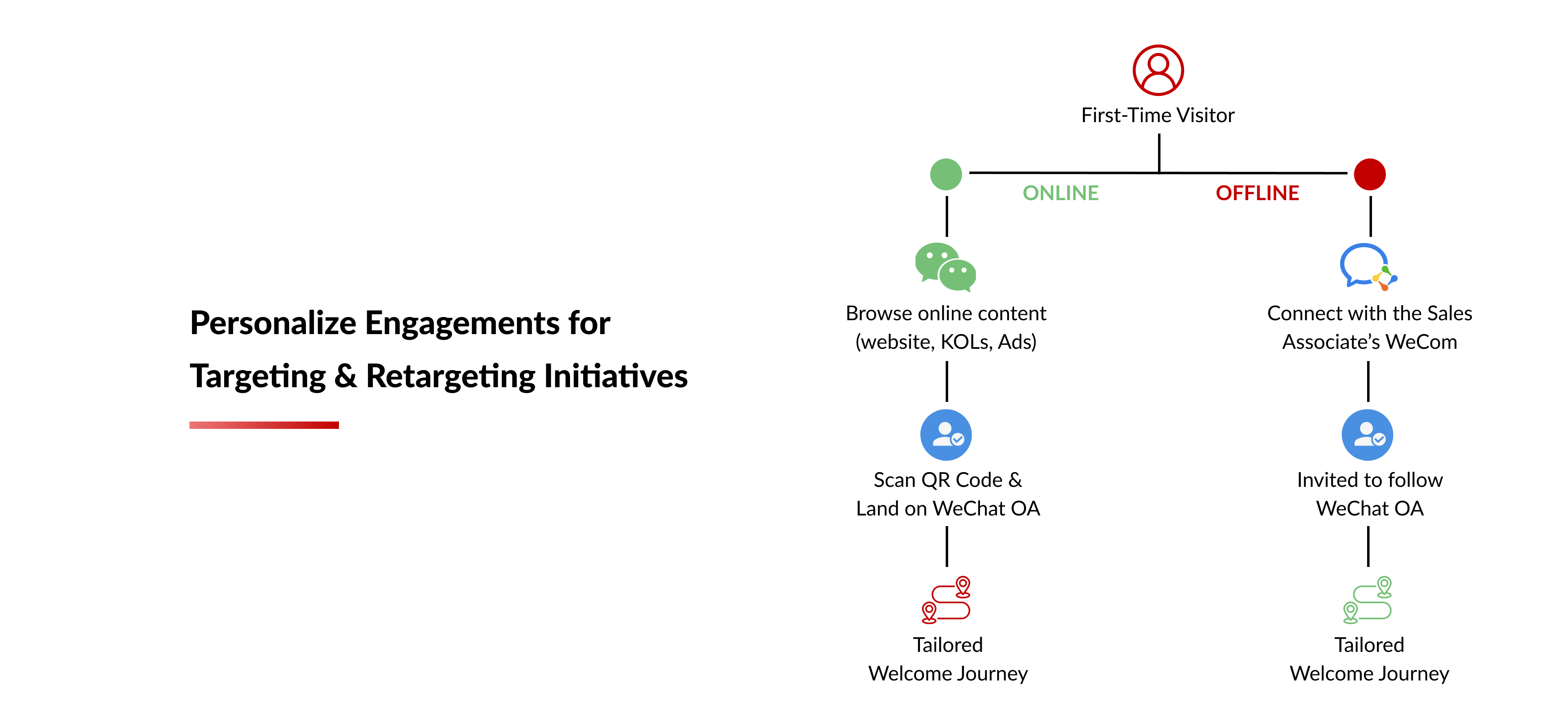 ITC can help you personalize engagements for Targeting & Retargeting initiatives