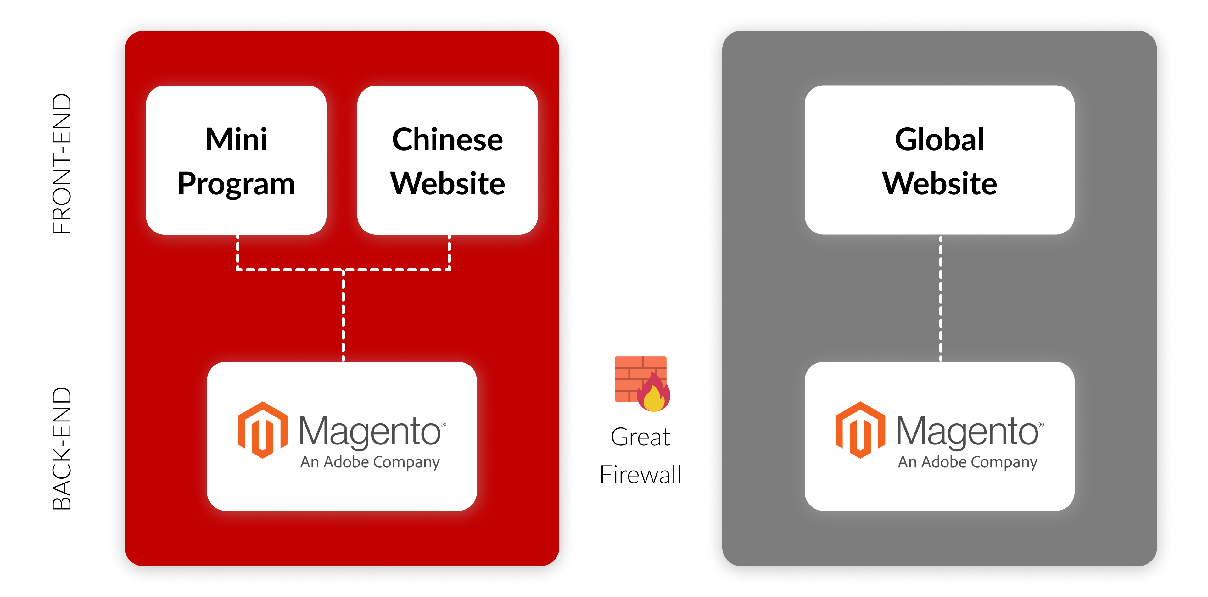 ITC ensures fast, reliable, and compliant e-commerce performance in China and globally via partners like Alibaba Cloud, AWS, and Azure.
