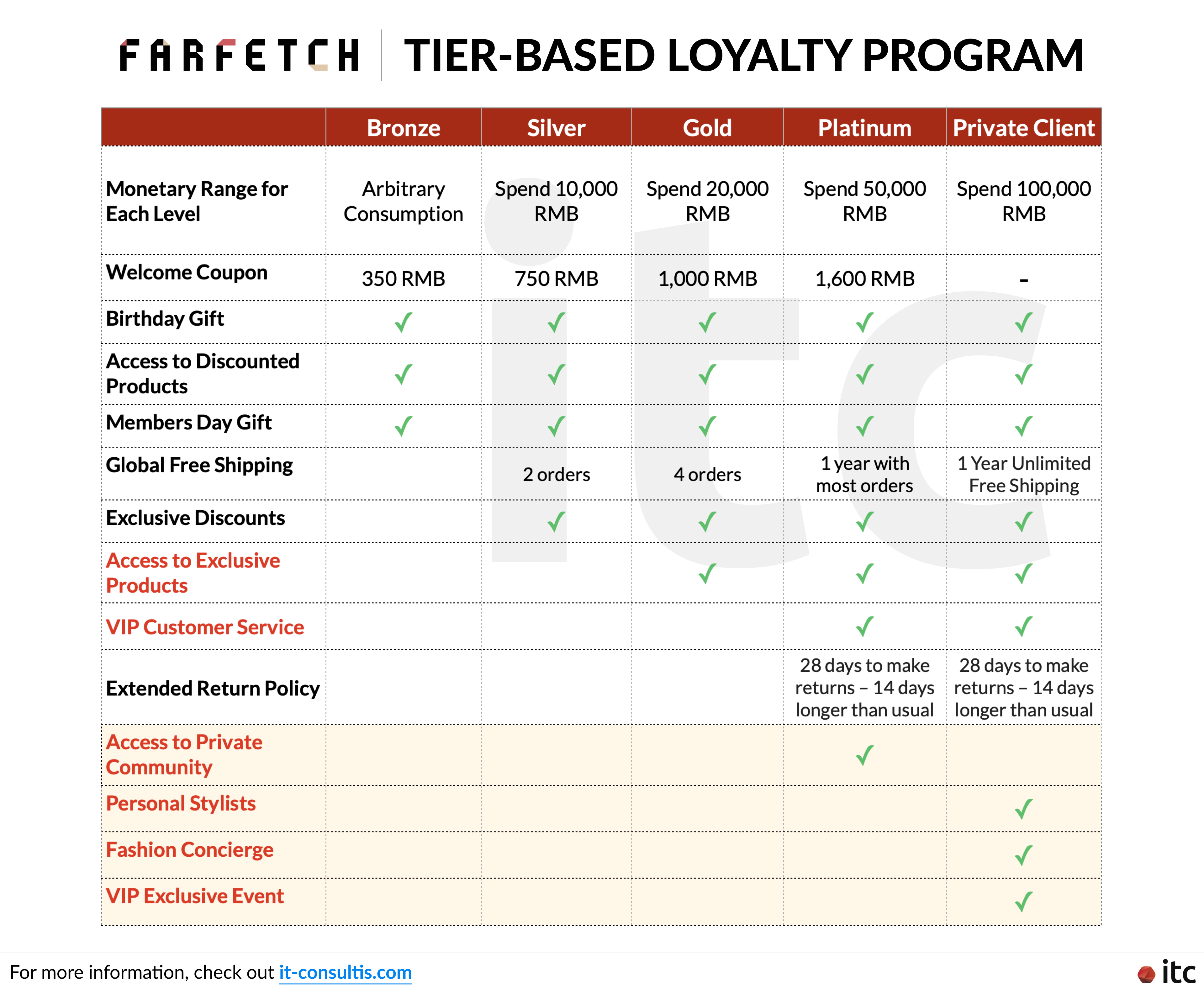 Farfetch Tier-based loyalty program features 5 different tiers - Bronze, Silver, Gold, Platinum, and Private Client - differing from each other by monetary spending. The higher the ranking, the more access to perks.