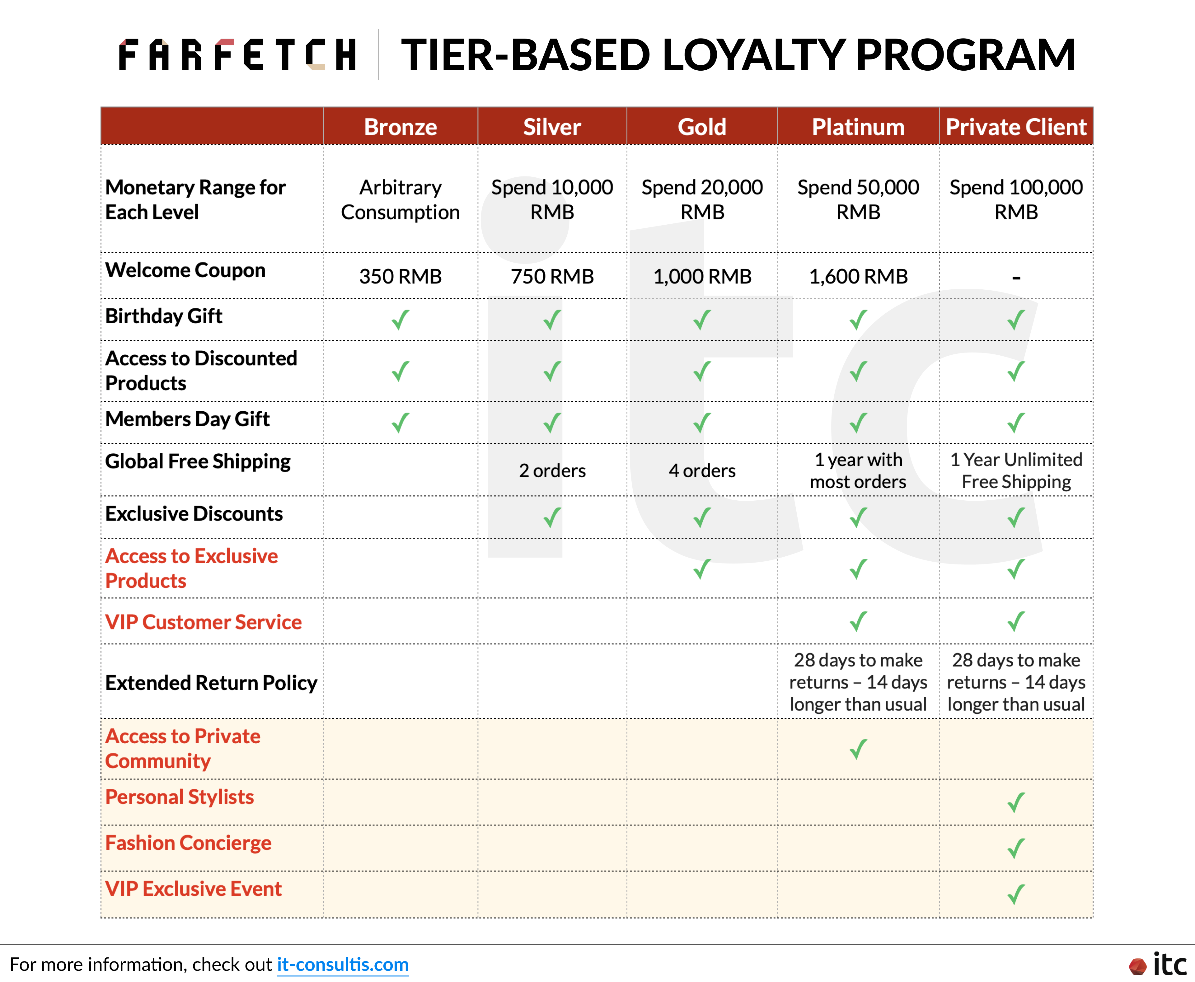 2022 Luxury & Beauty Brand WeChat Rankings